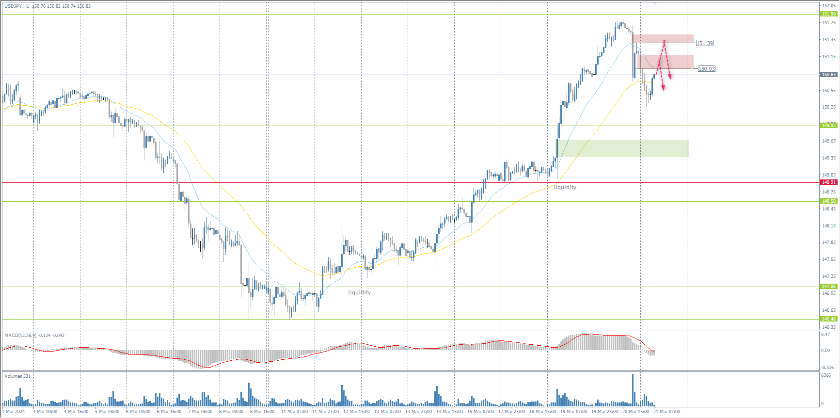 The USD/JPY currency pair