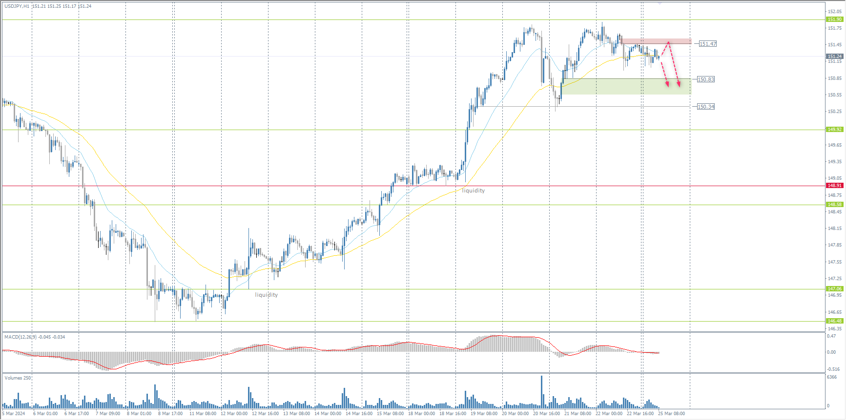 The USD/JPY currency pair