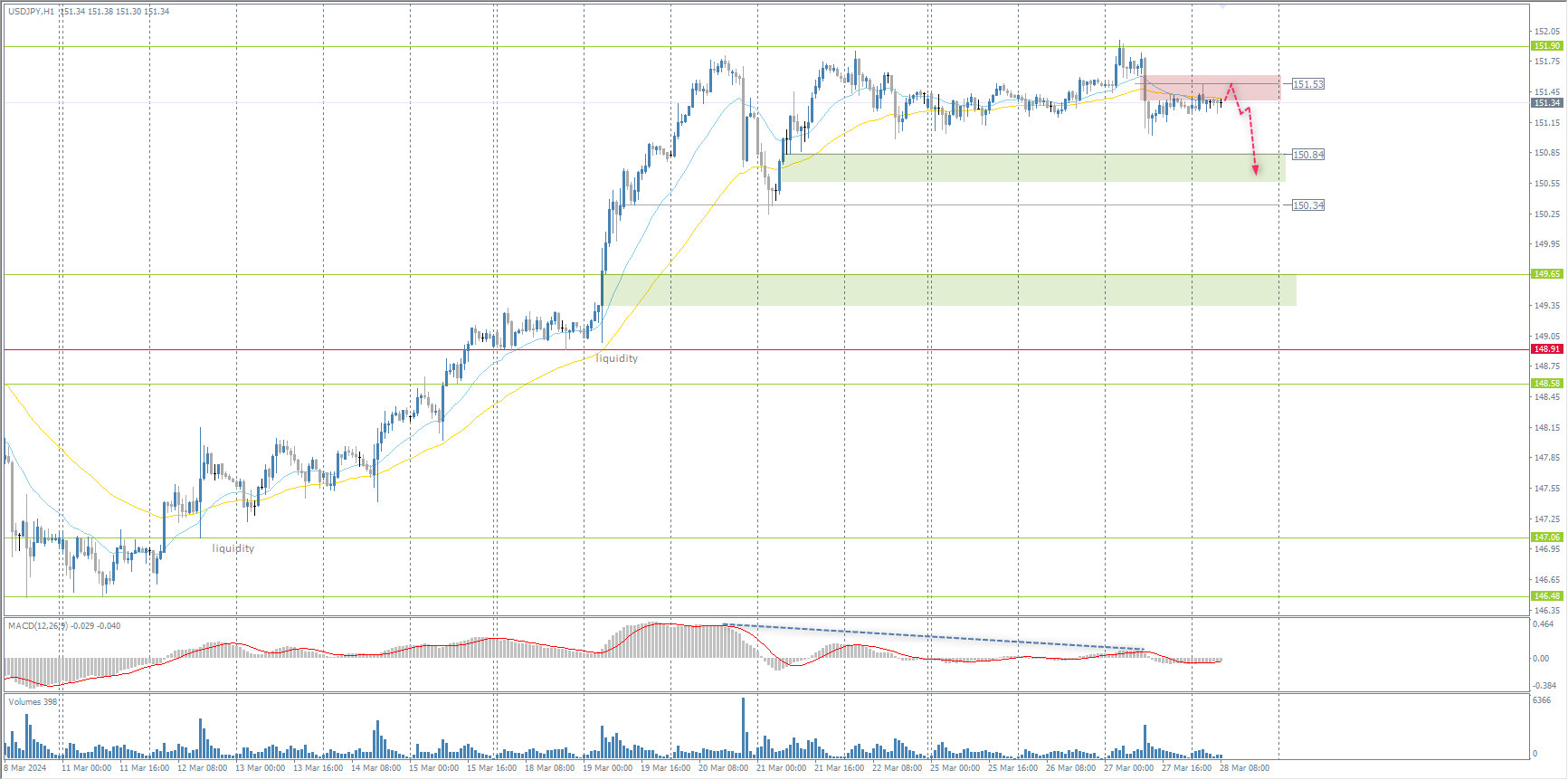 The USD/JPY currency pair