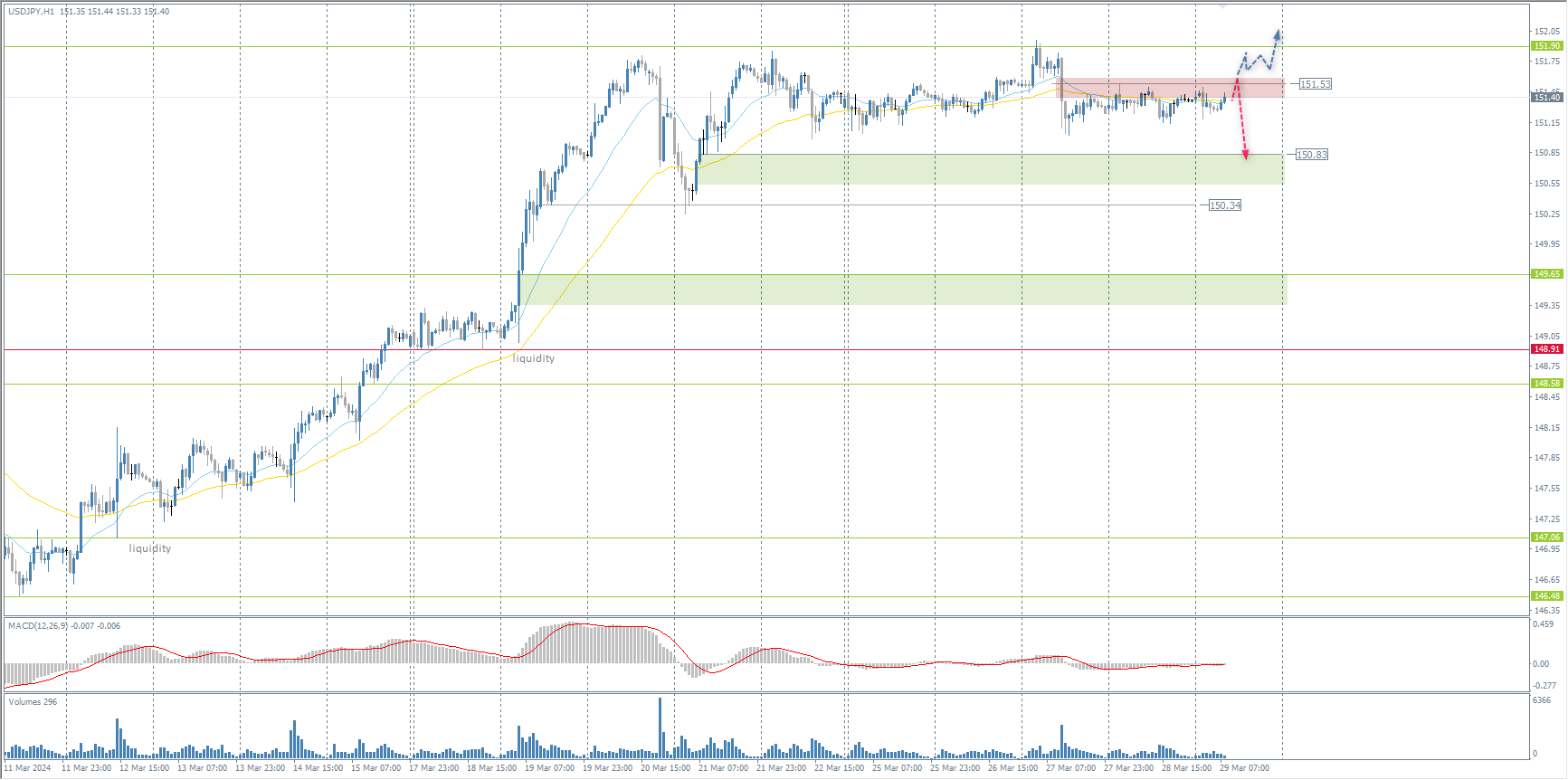 The USD/JPY currency pair