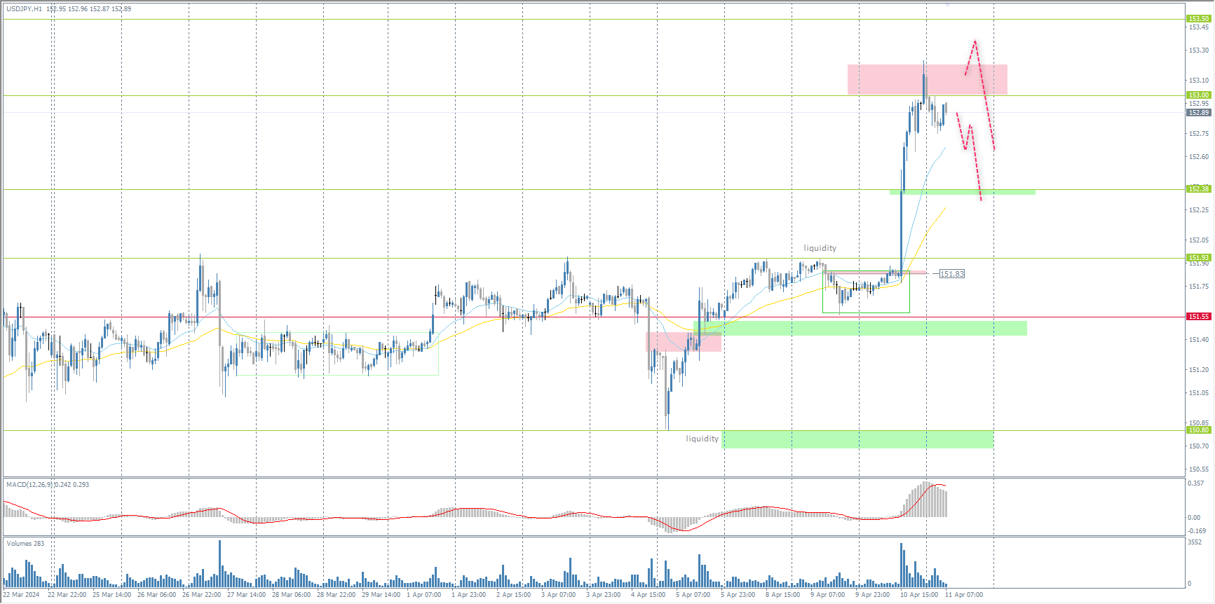 The USD/JPY currency pair