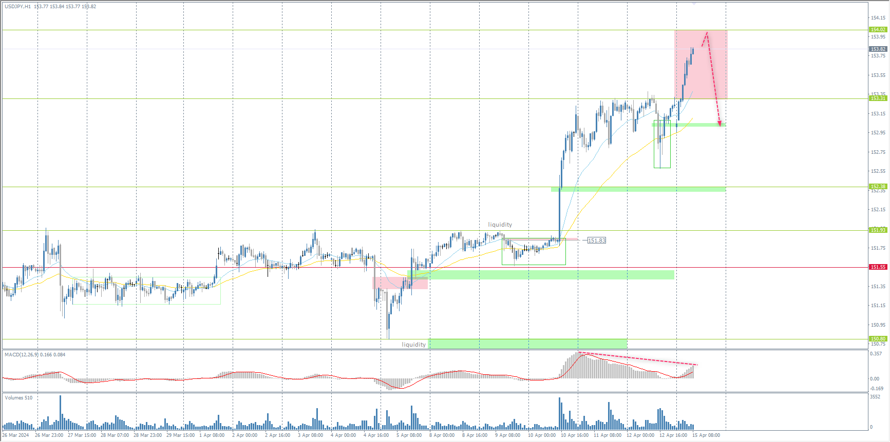 The USD/JPY currency pair