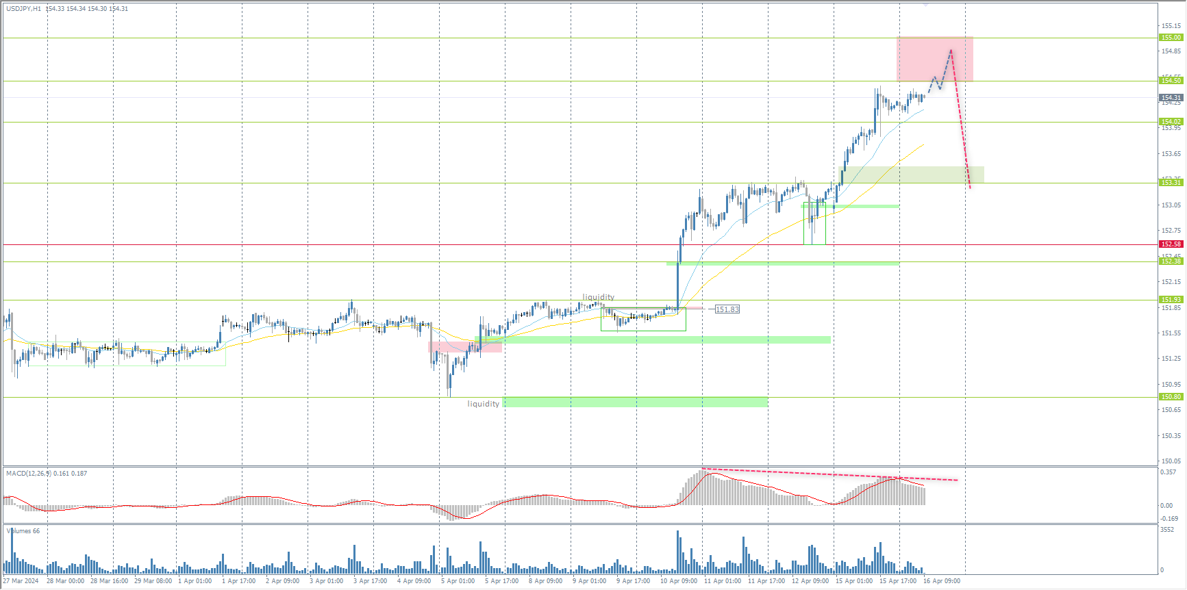 The USD/JPY currency pair