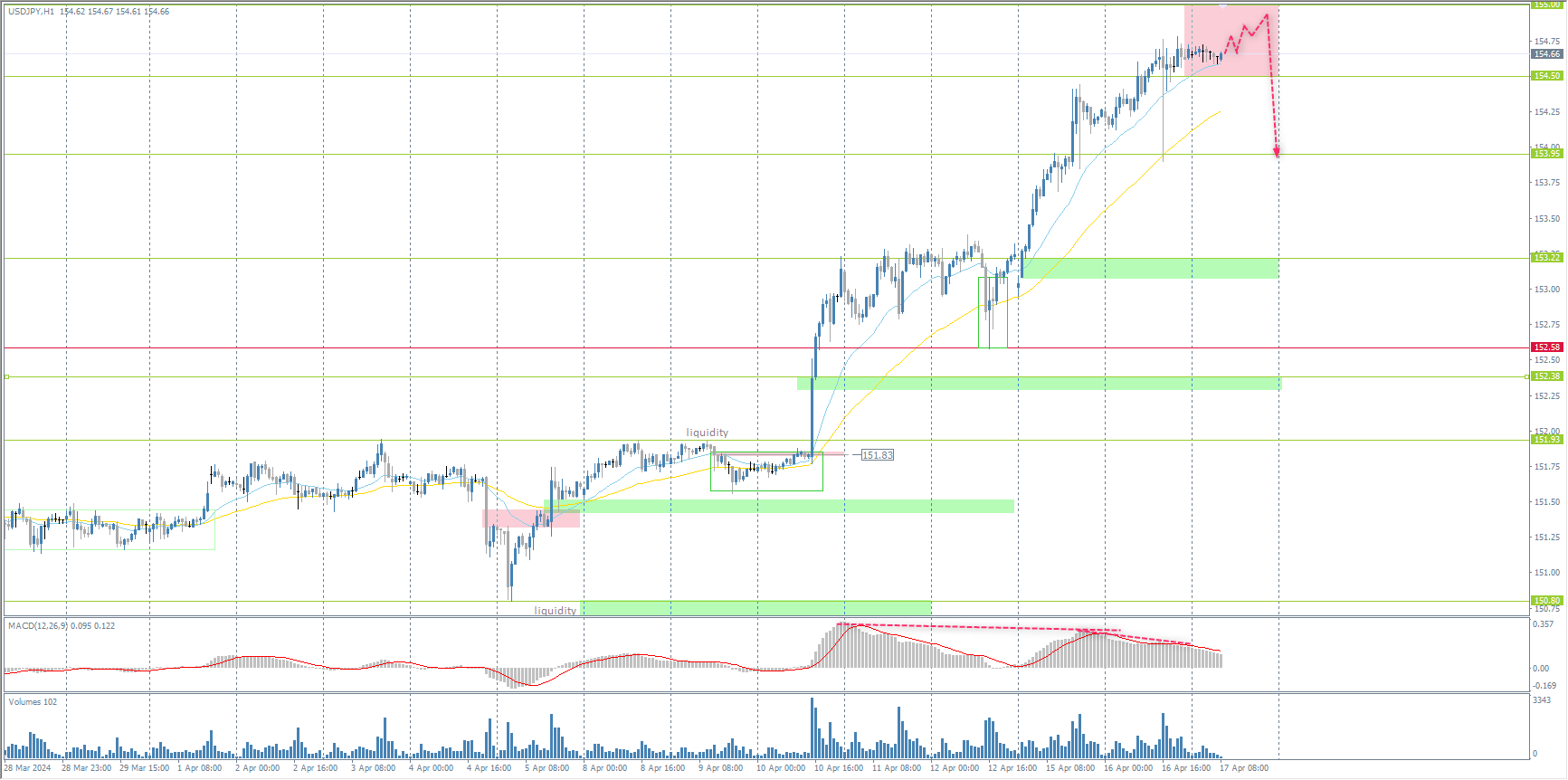 The USD/JPY currency pair