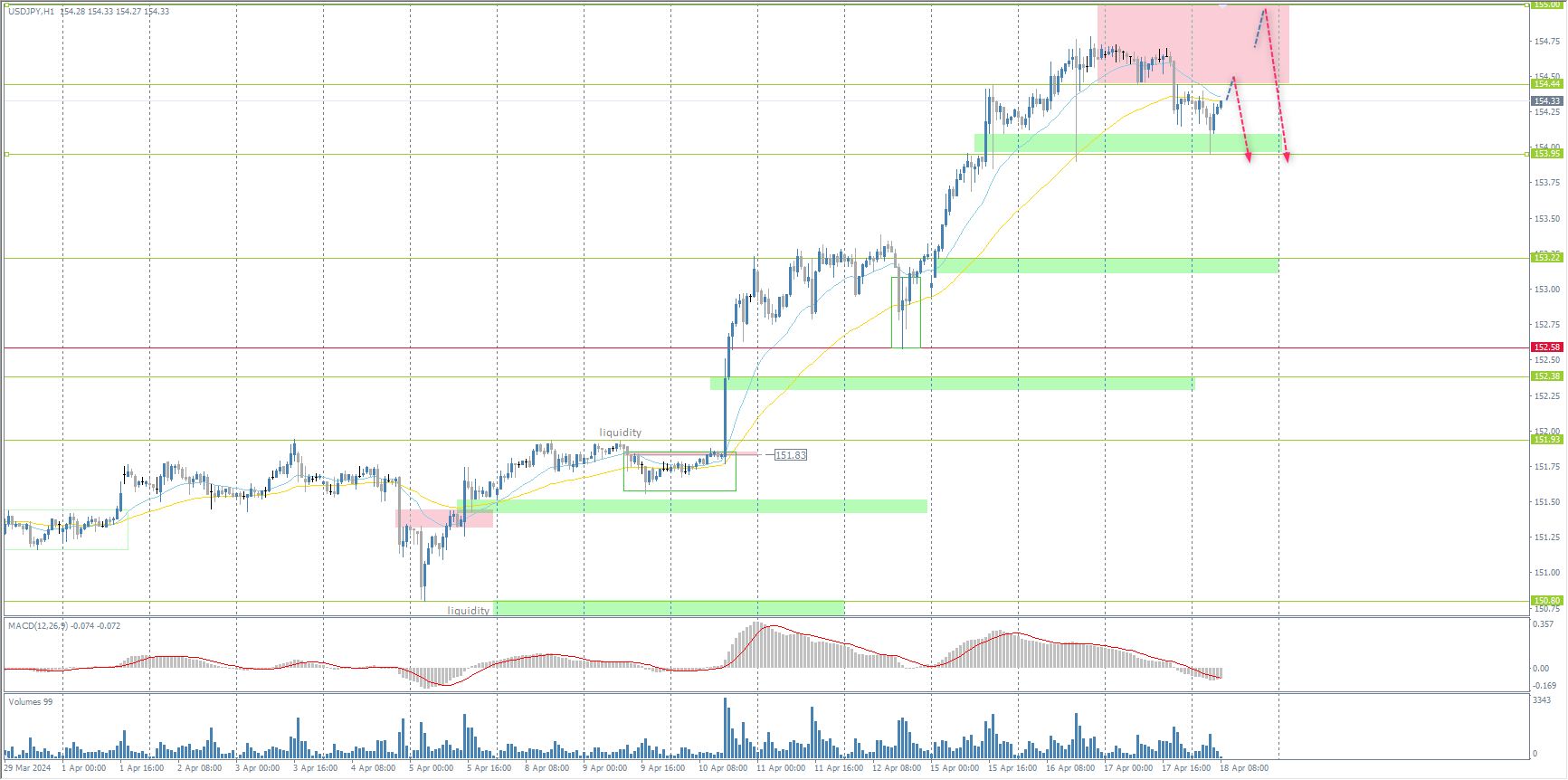 The USD/JPY currency pair