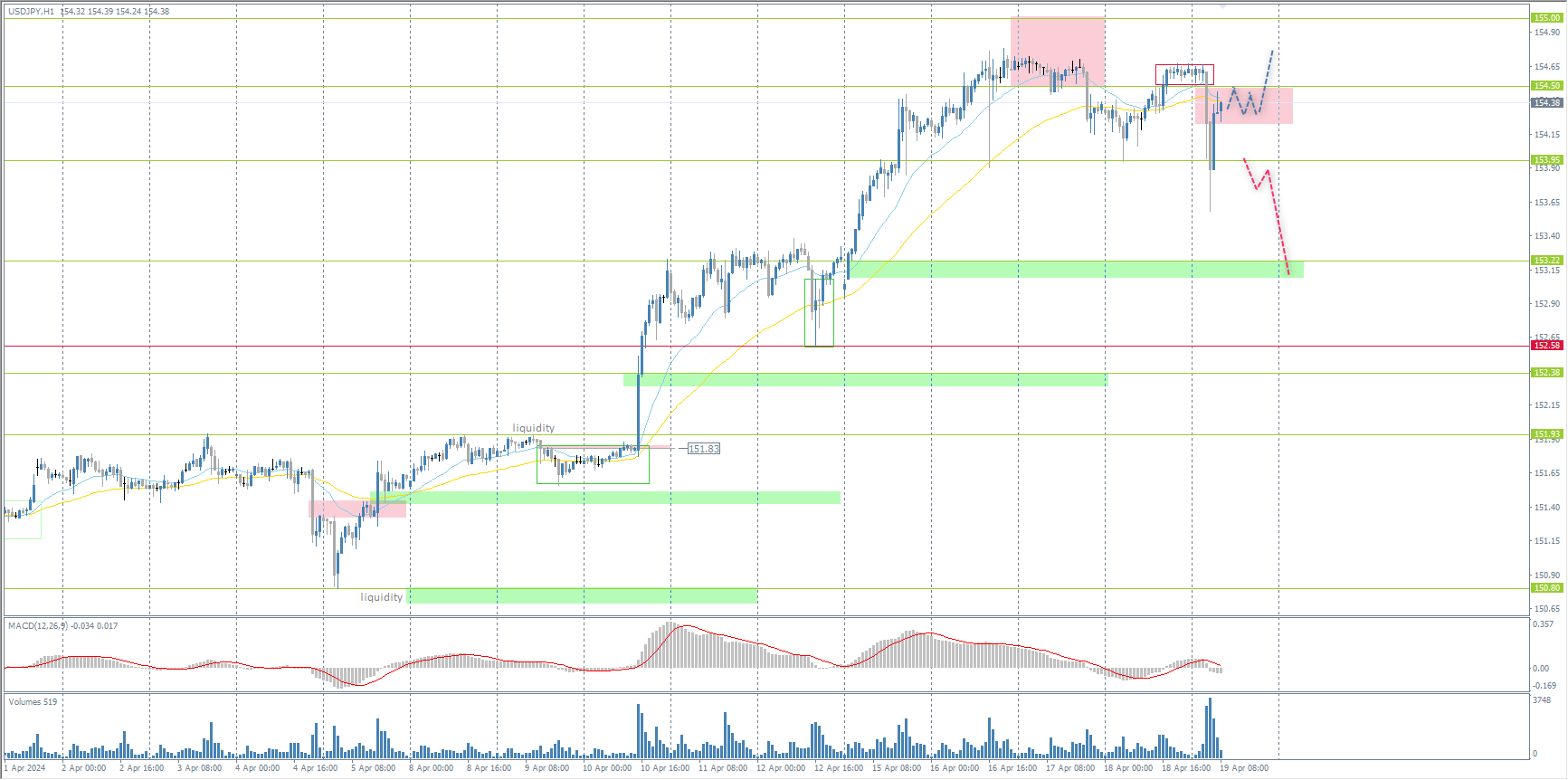 The USD/JPY currency pair
