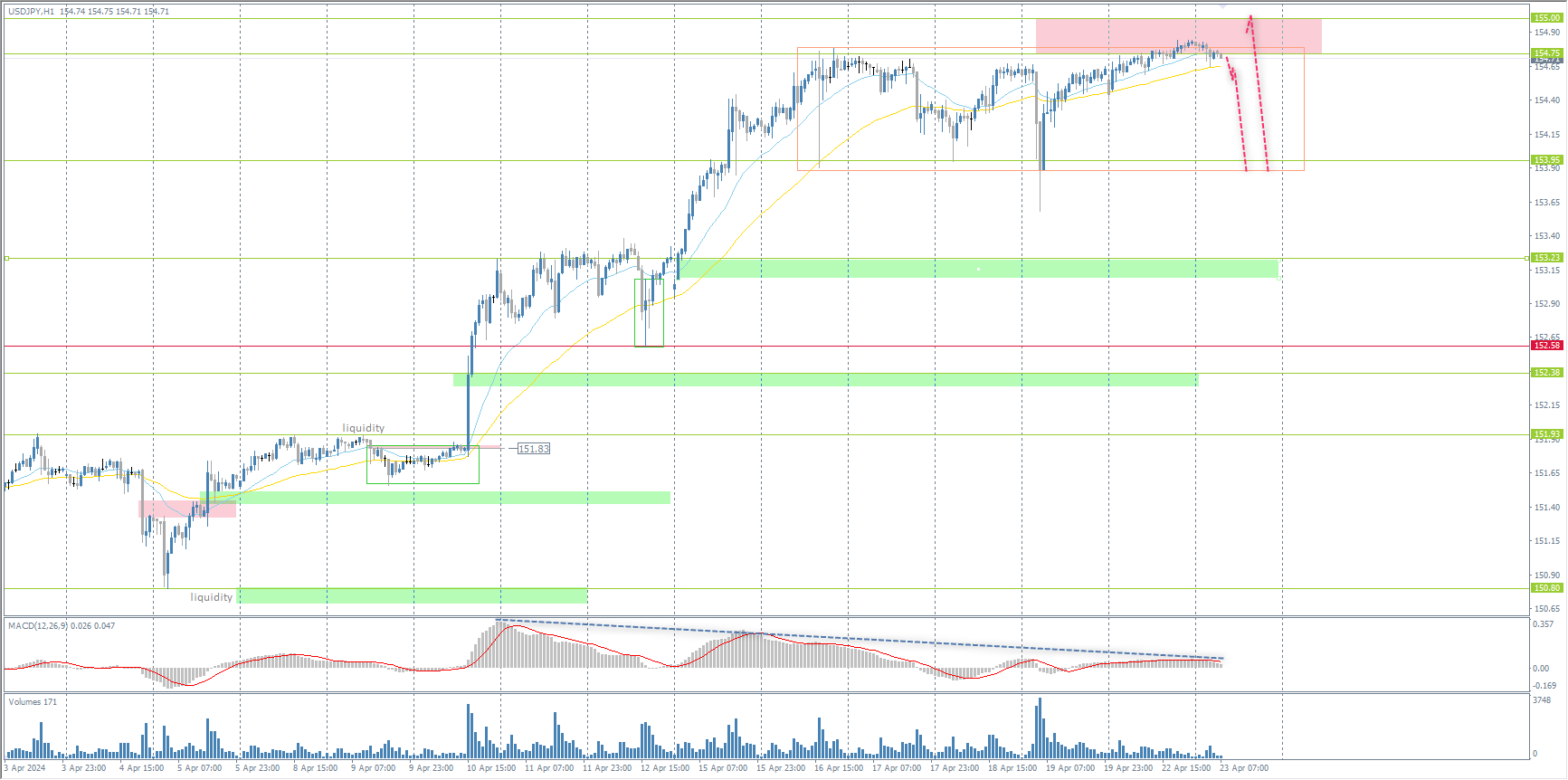 The USD/JPY currency pair