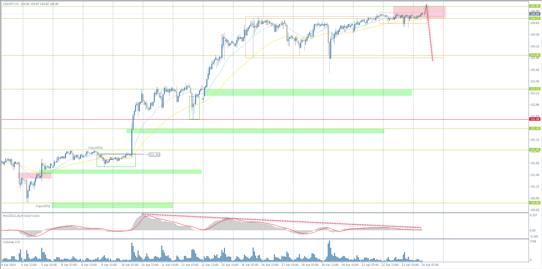 The USD/JPY currency pair