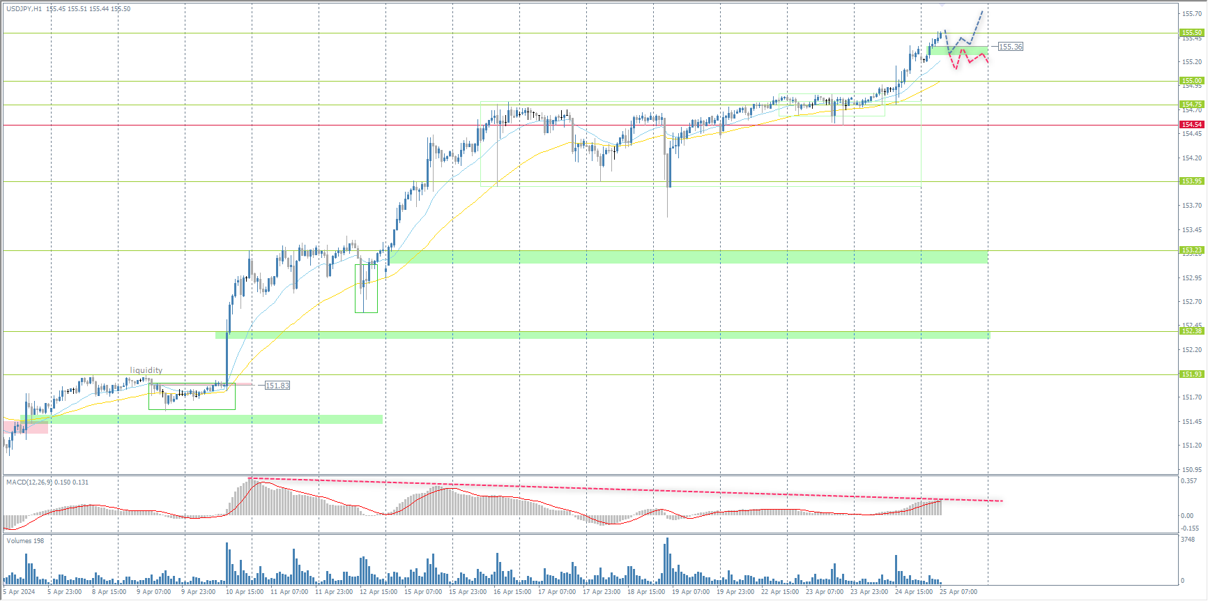 The USD/JPY currency pair