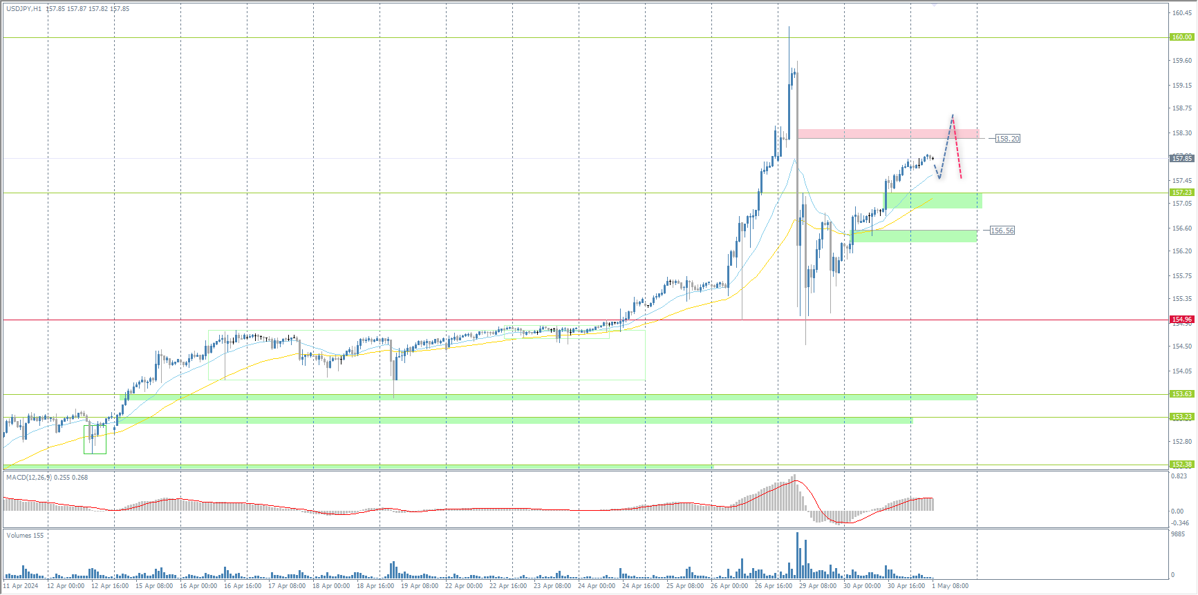 The USD/JPY currency pair