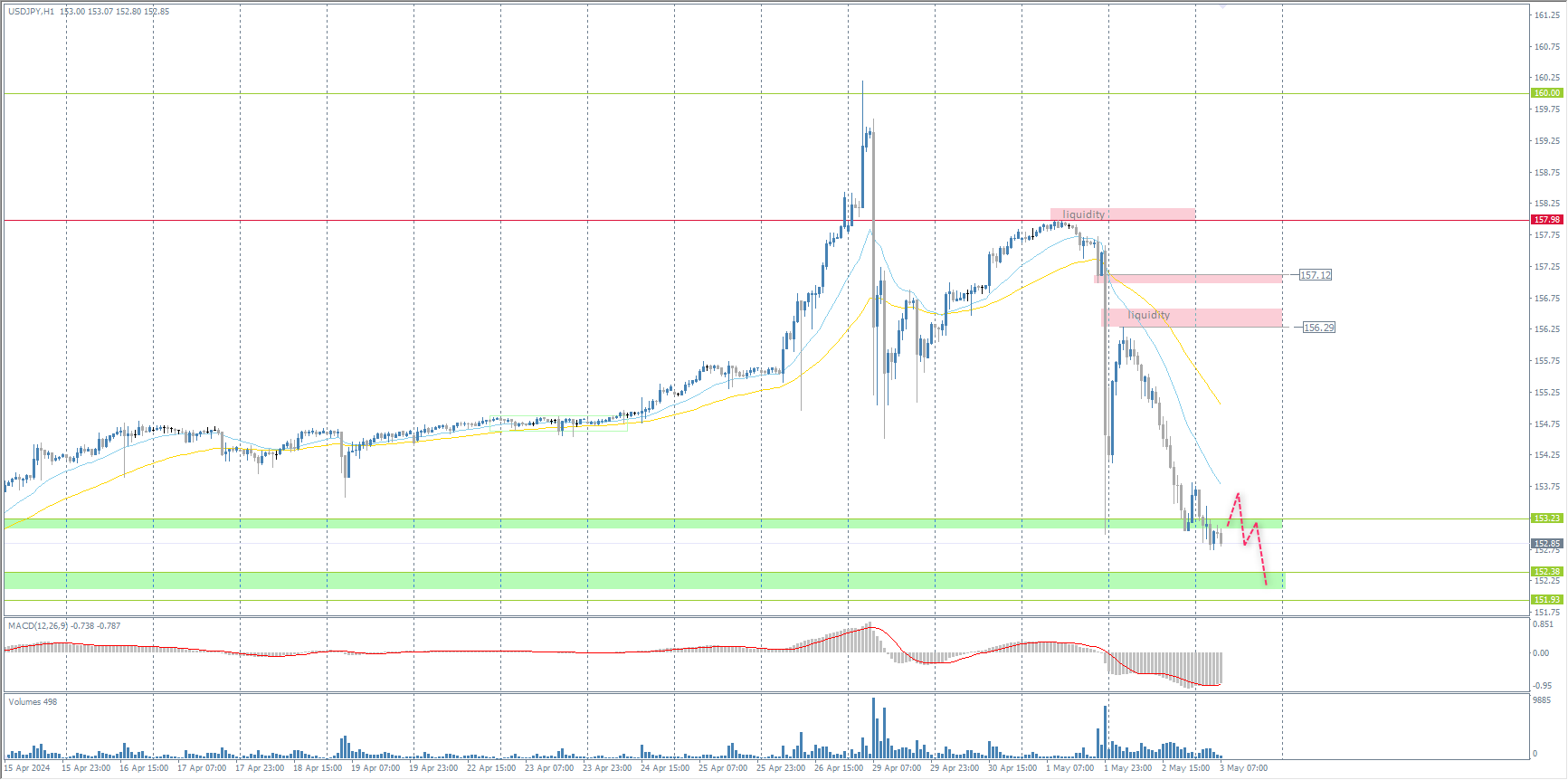 The USD/JPY currency pair