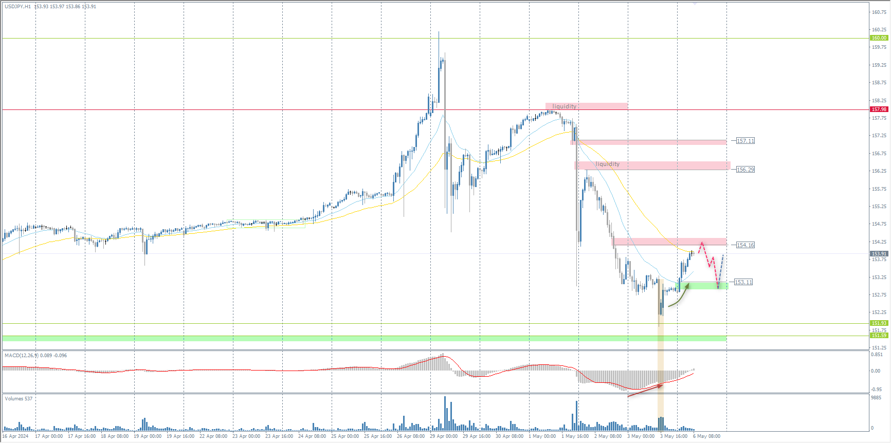 The USD/JPY currency pair