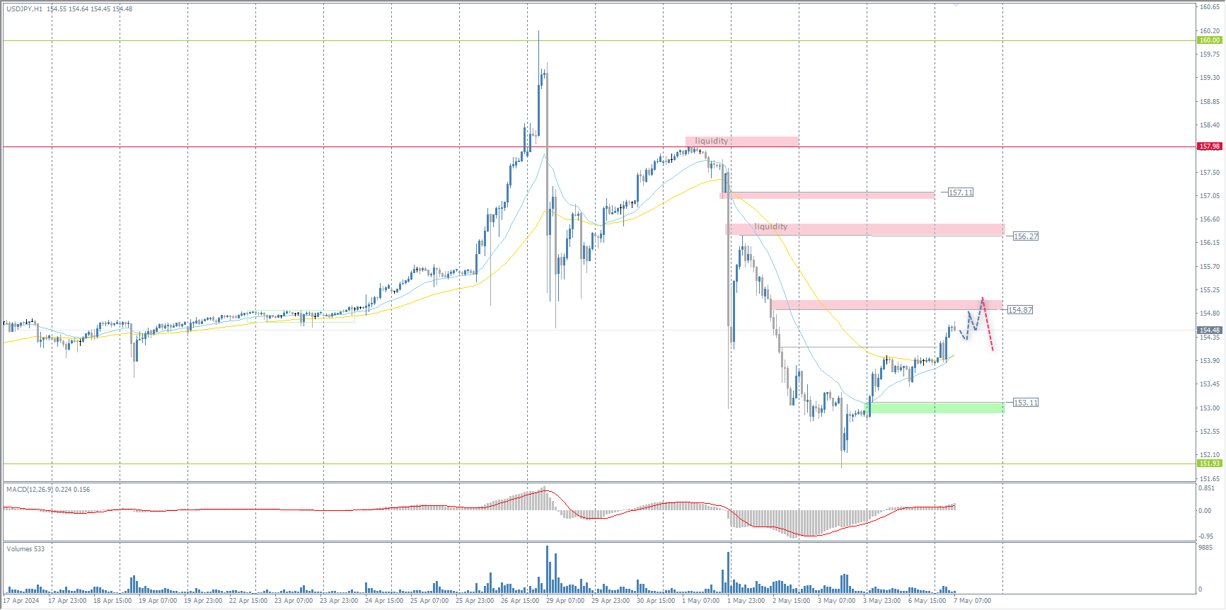The USD/JPY currency pair