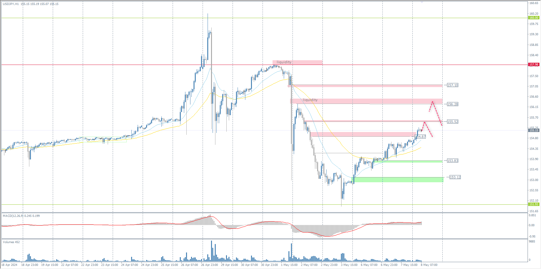 The USD/JPY currency pair