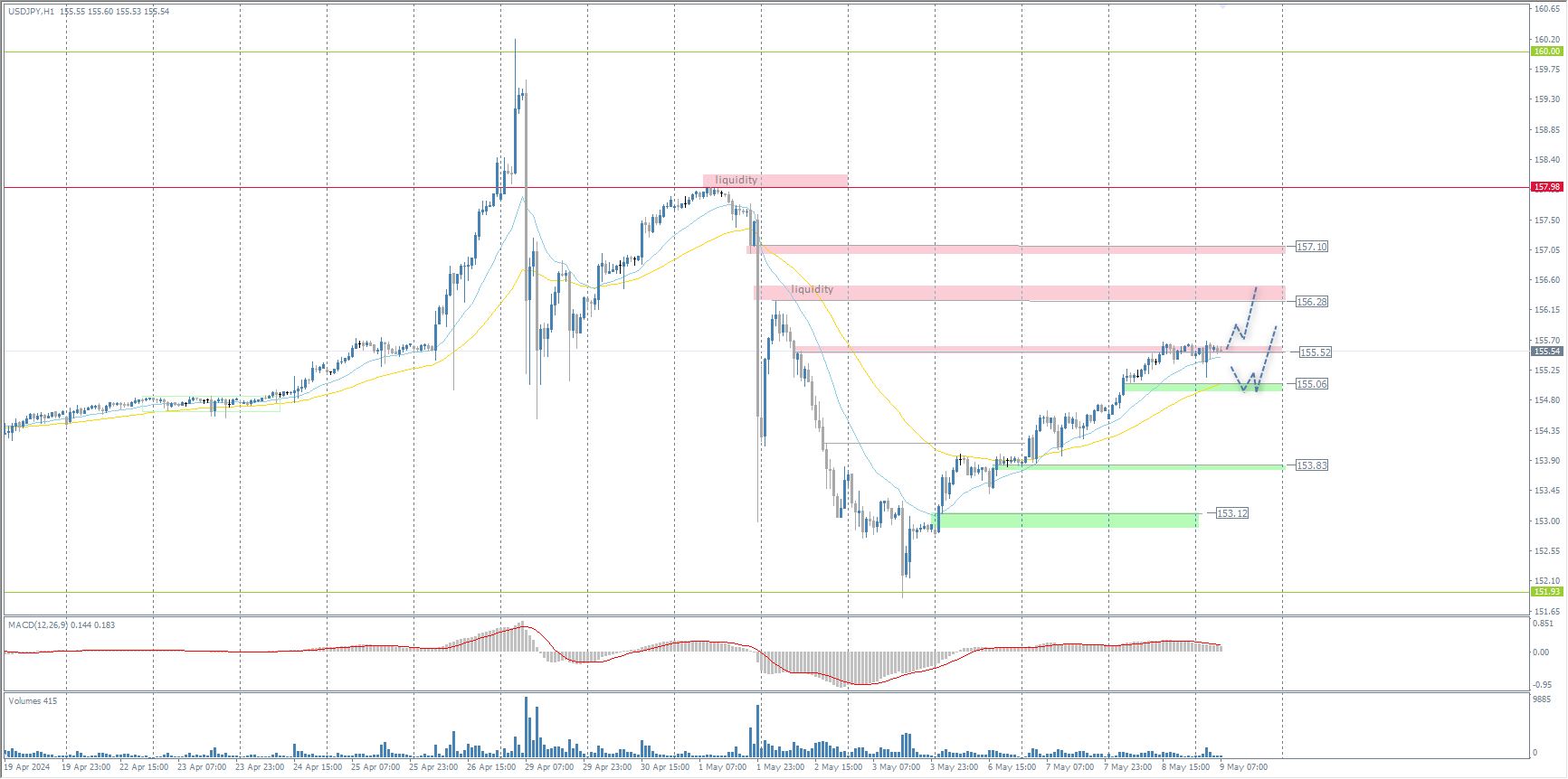 The USD/JPY currency pair
