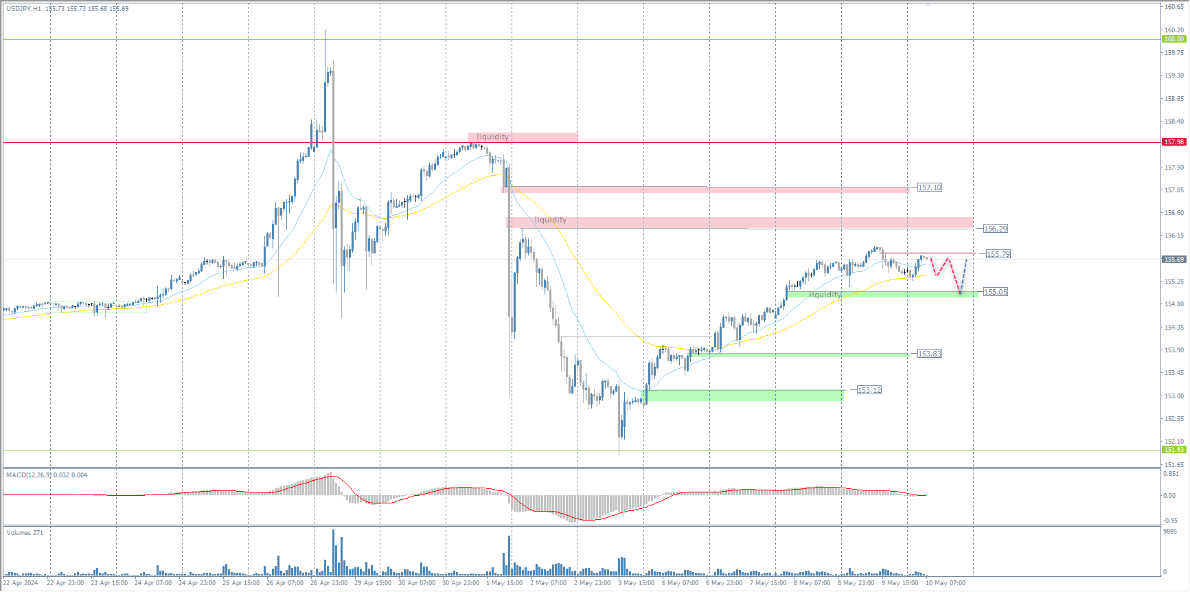 The USD/JPY currency pair