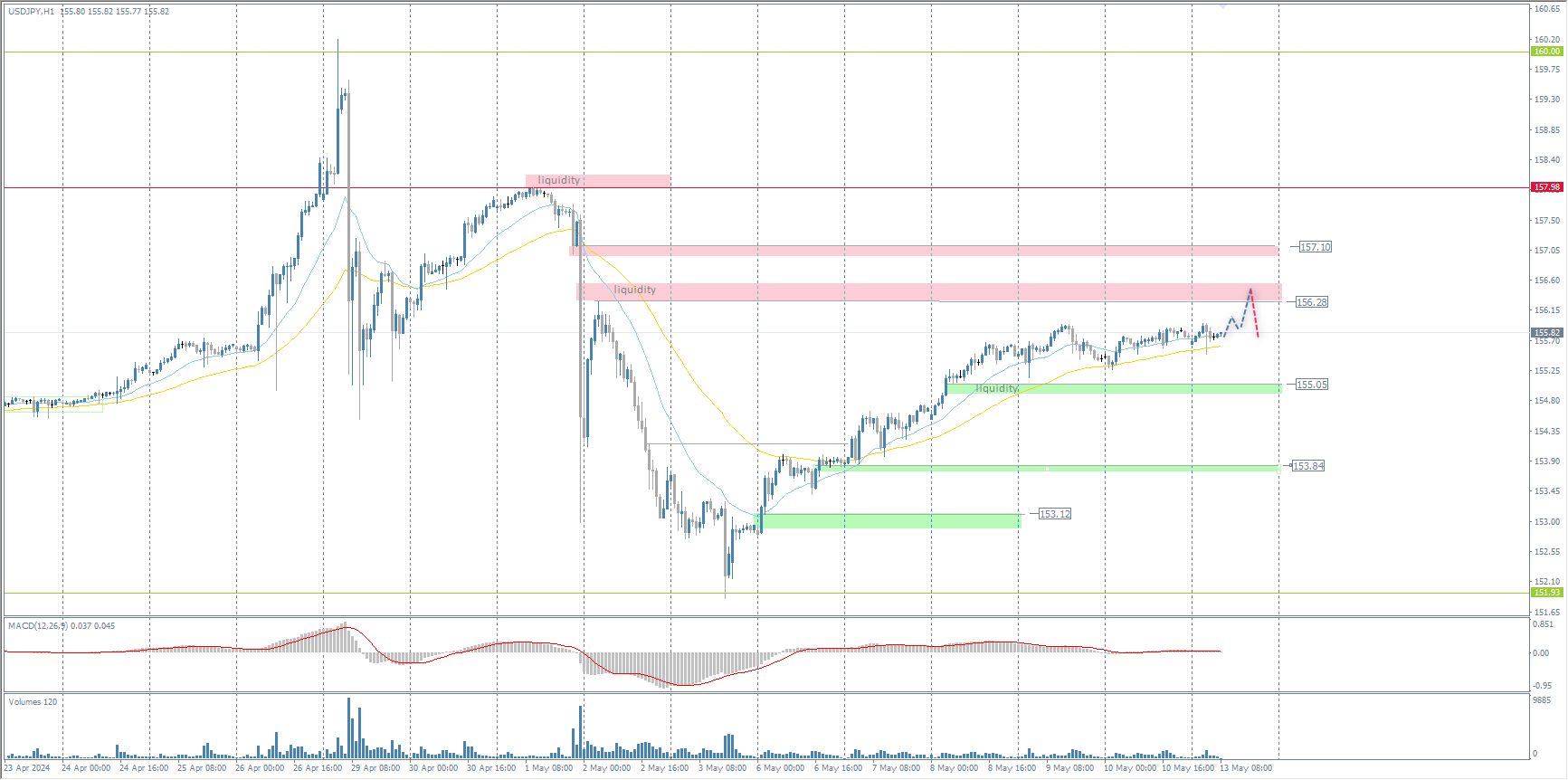 The USD/JPY currency pair