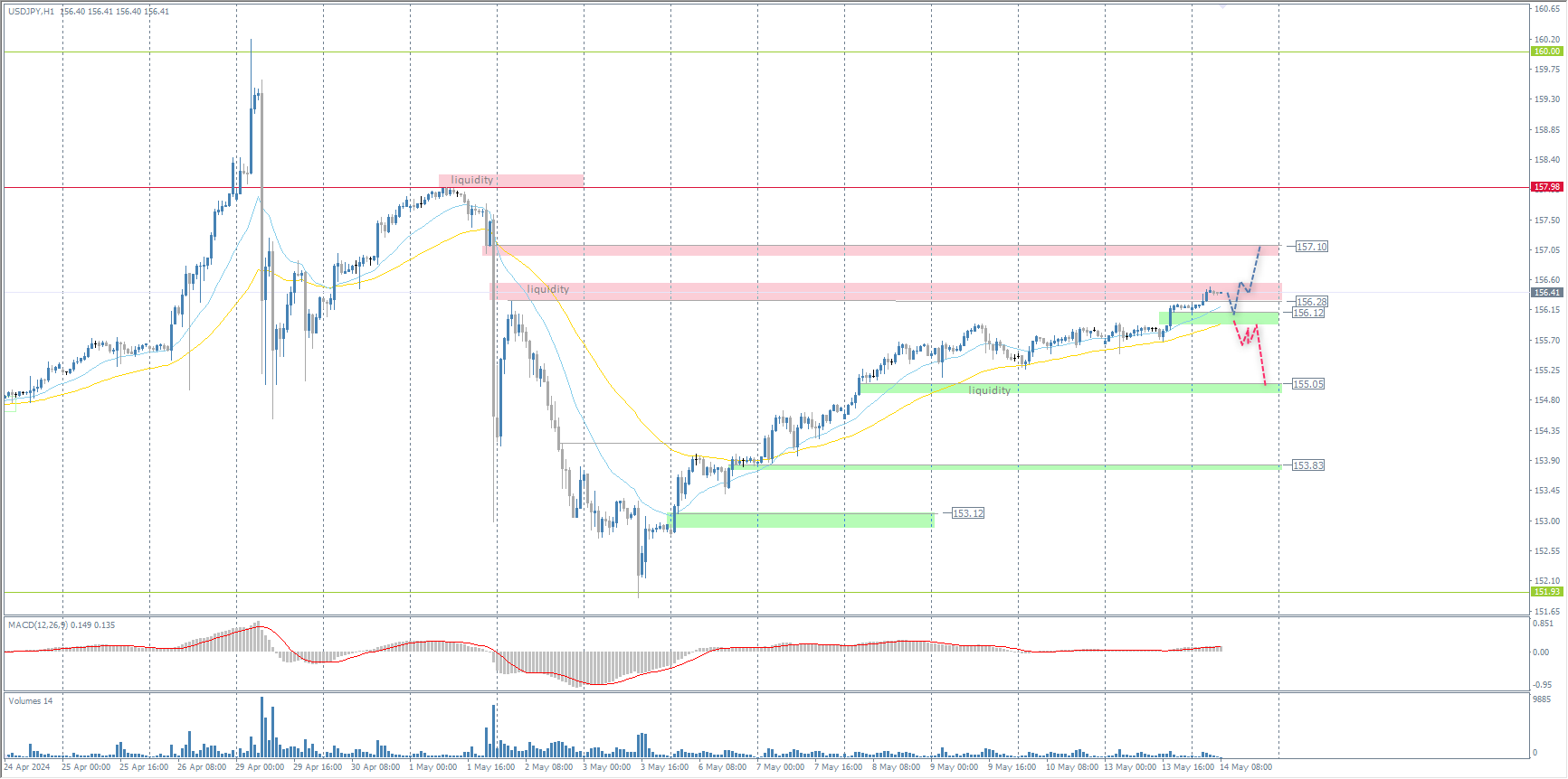 The USD/JPY currency pair