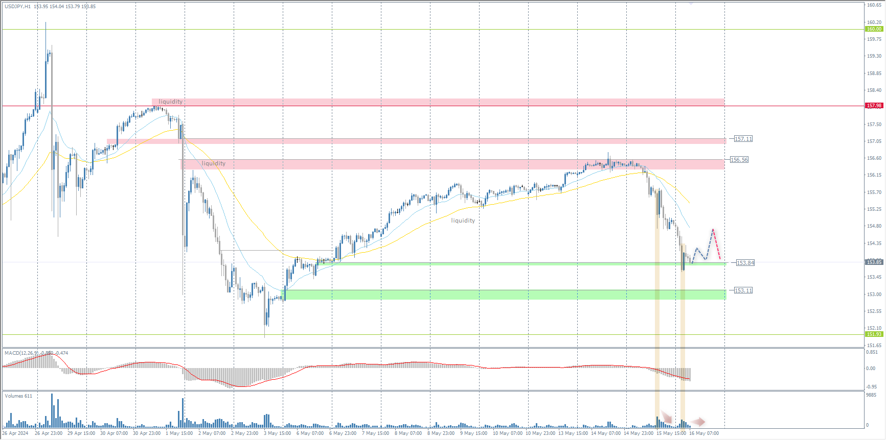 The USD/JPY currency pair