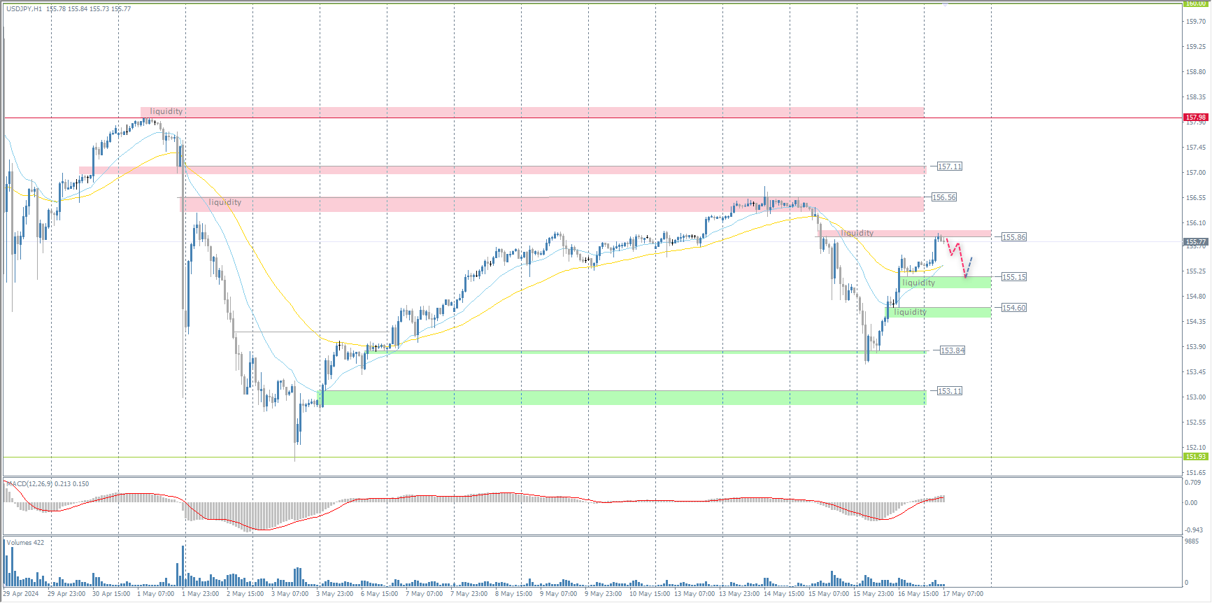 The USD/JPY currency pair