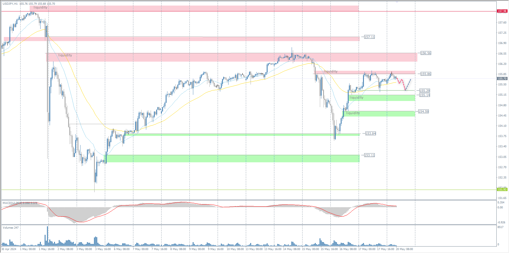 The USD/JPY currency pair