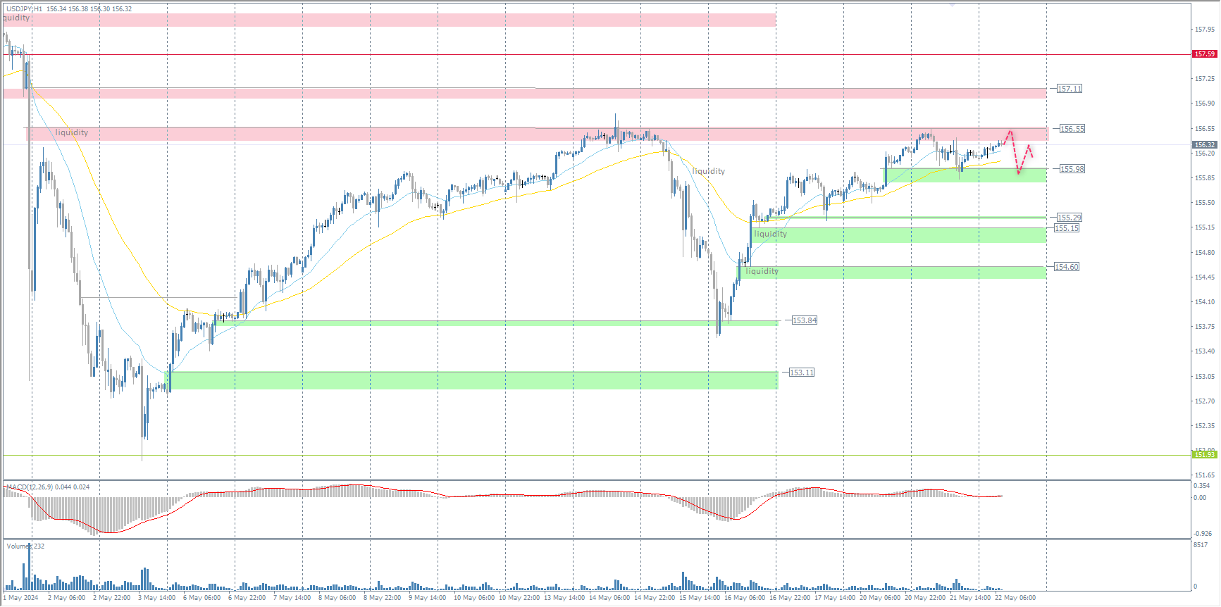 The USD/JPY currency pair