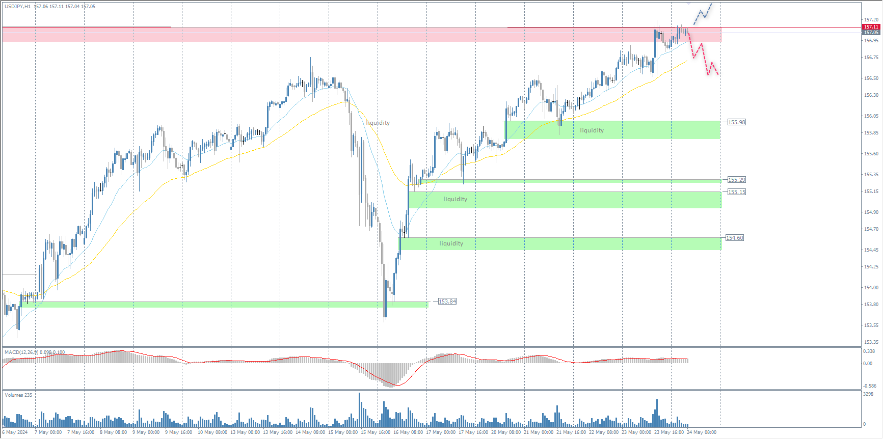 The USD/JPY currency pair