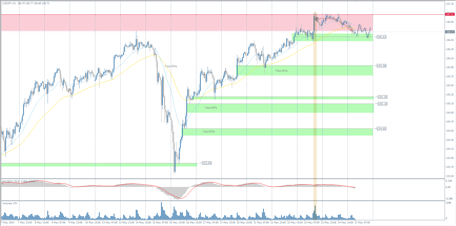 The USD/JPY currency pair