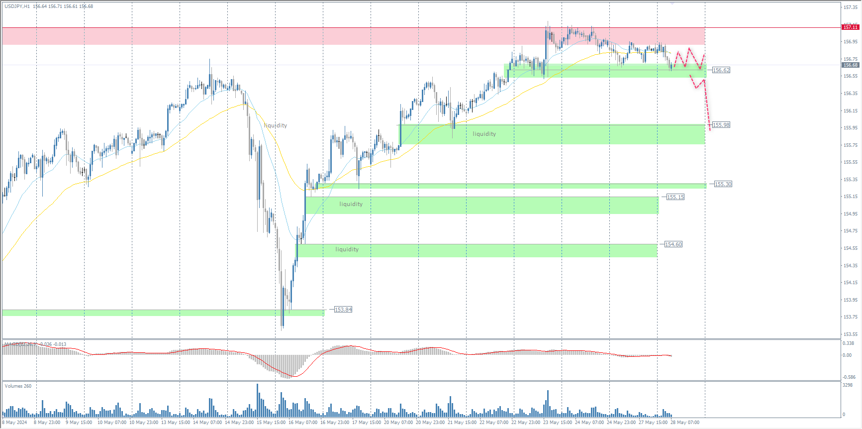 The USD/JPY currency pair