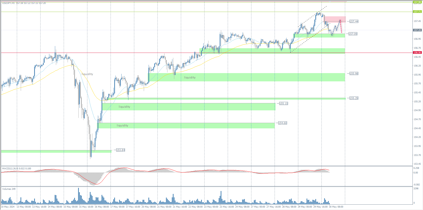 The USD/JPY currency pair