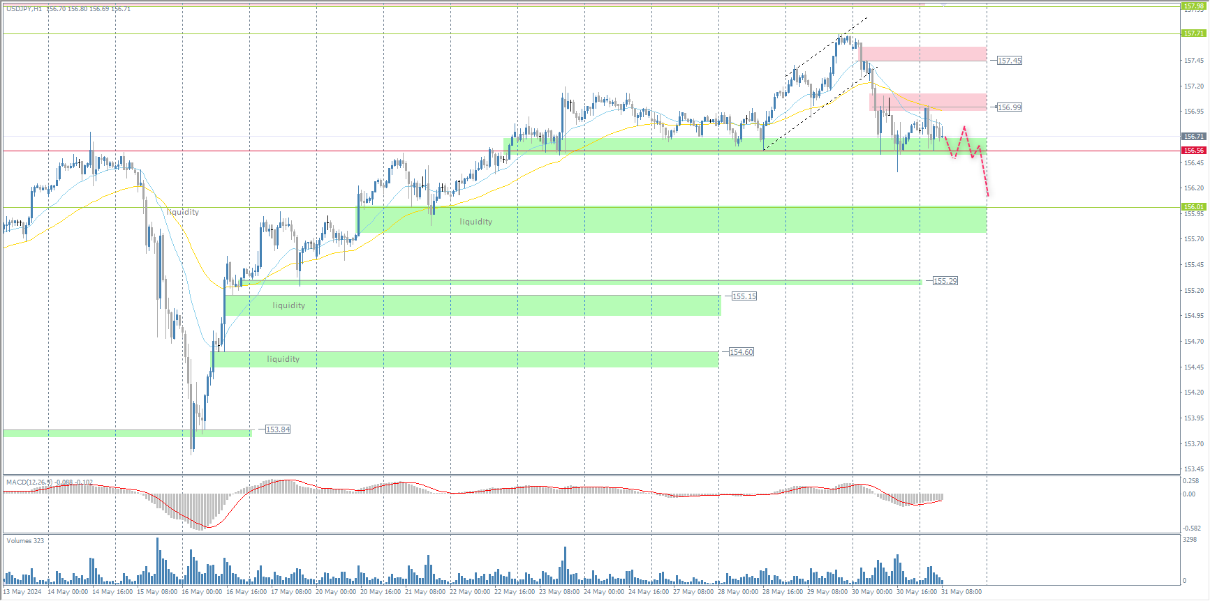 The USD/JPY currency pair