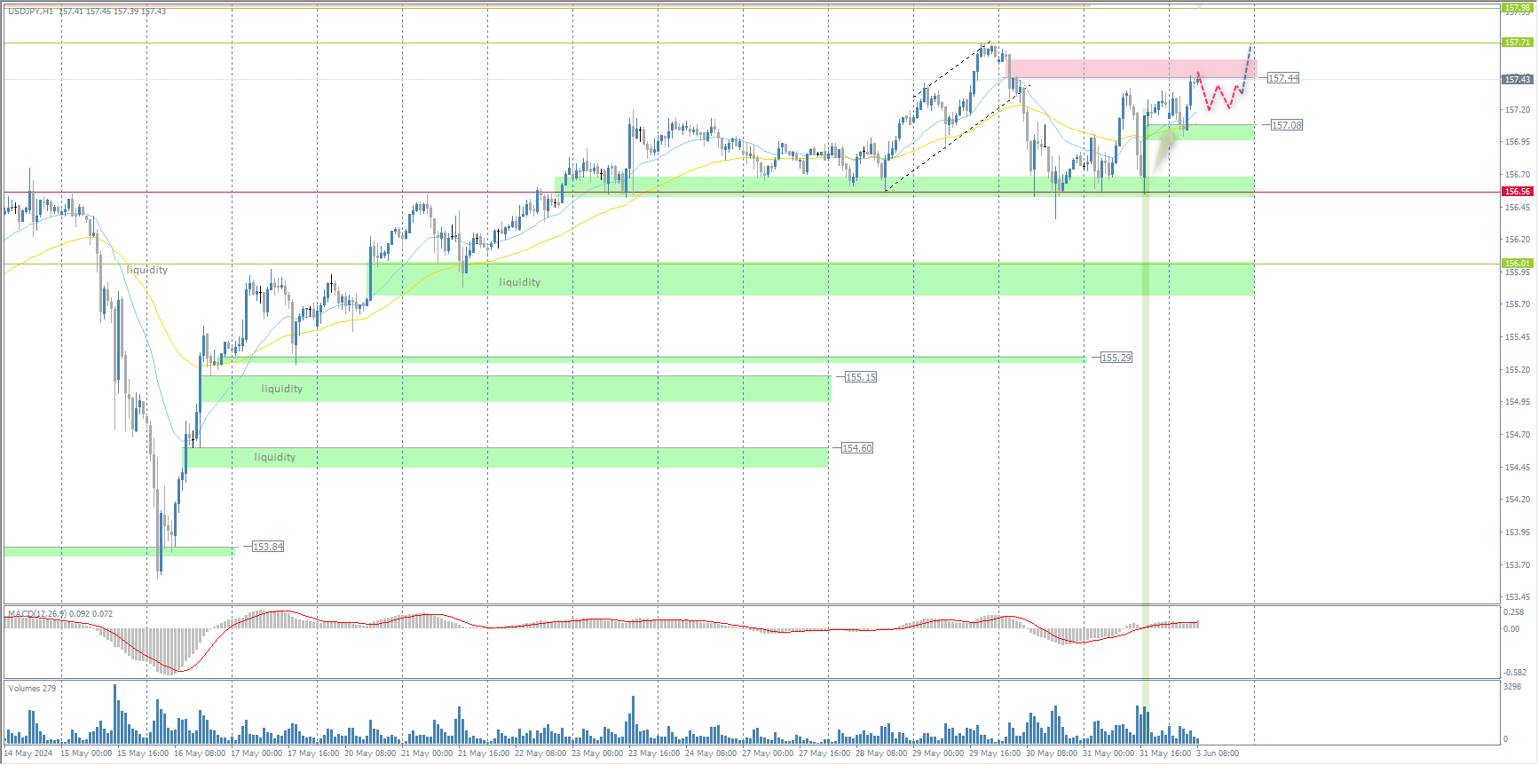 The USD/JPY currency pair