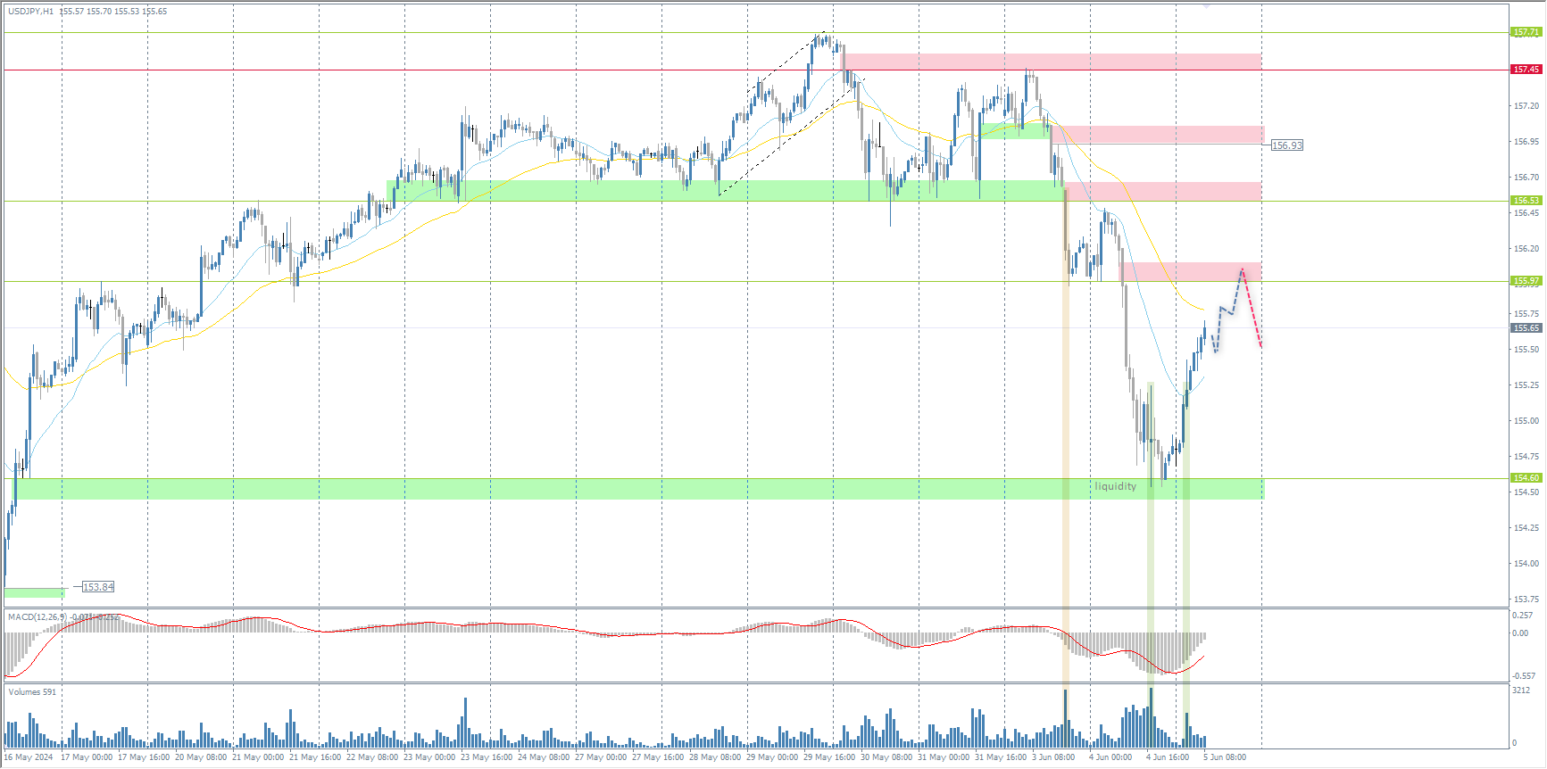 The USD/JPY currency pair