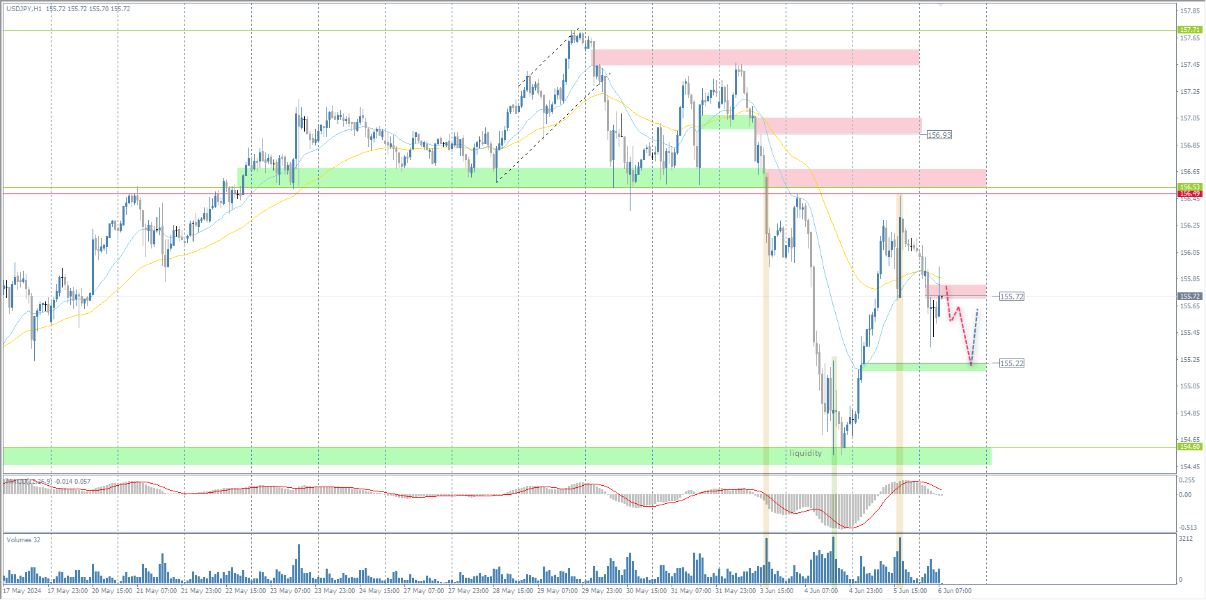 The USD/JPY currency pair