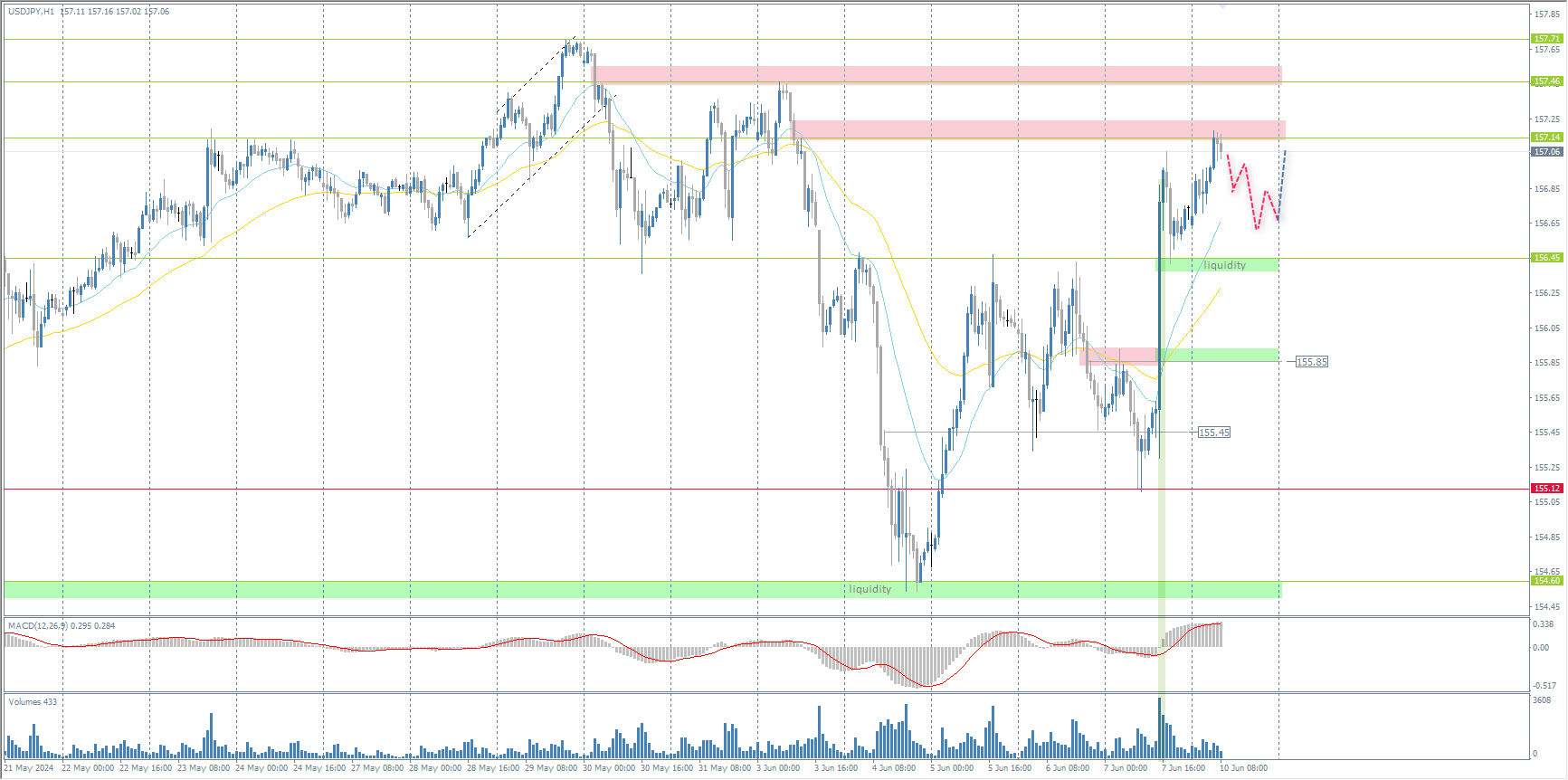 The USD/JPY currency pair