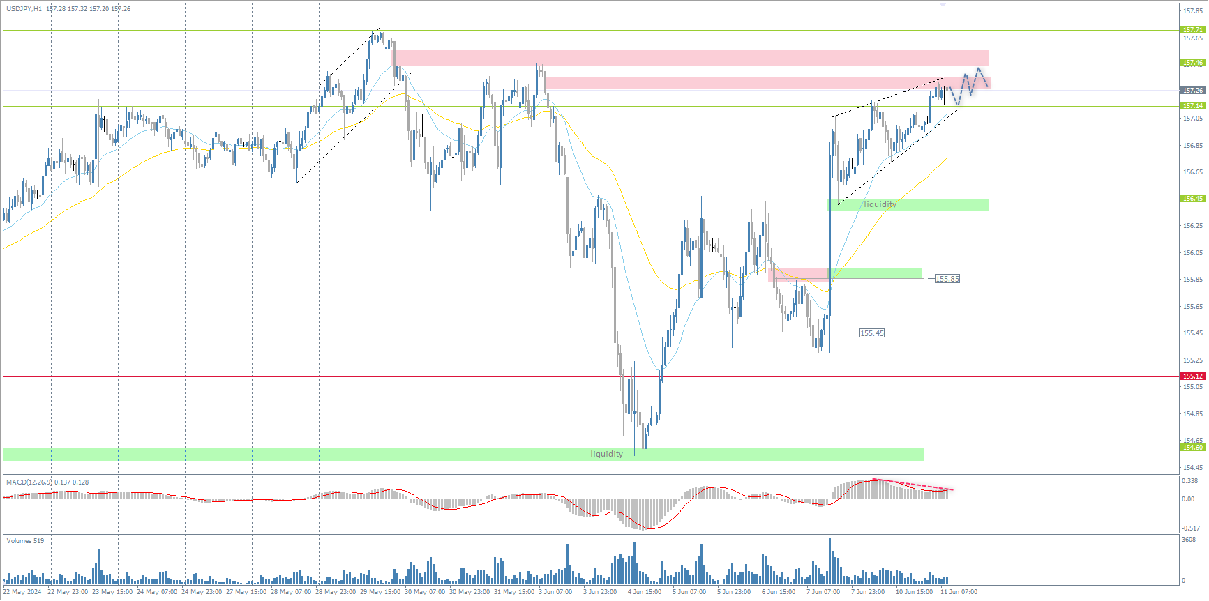 The USD/JPY currency pair