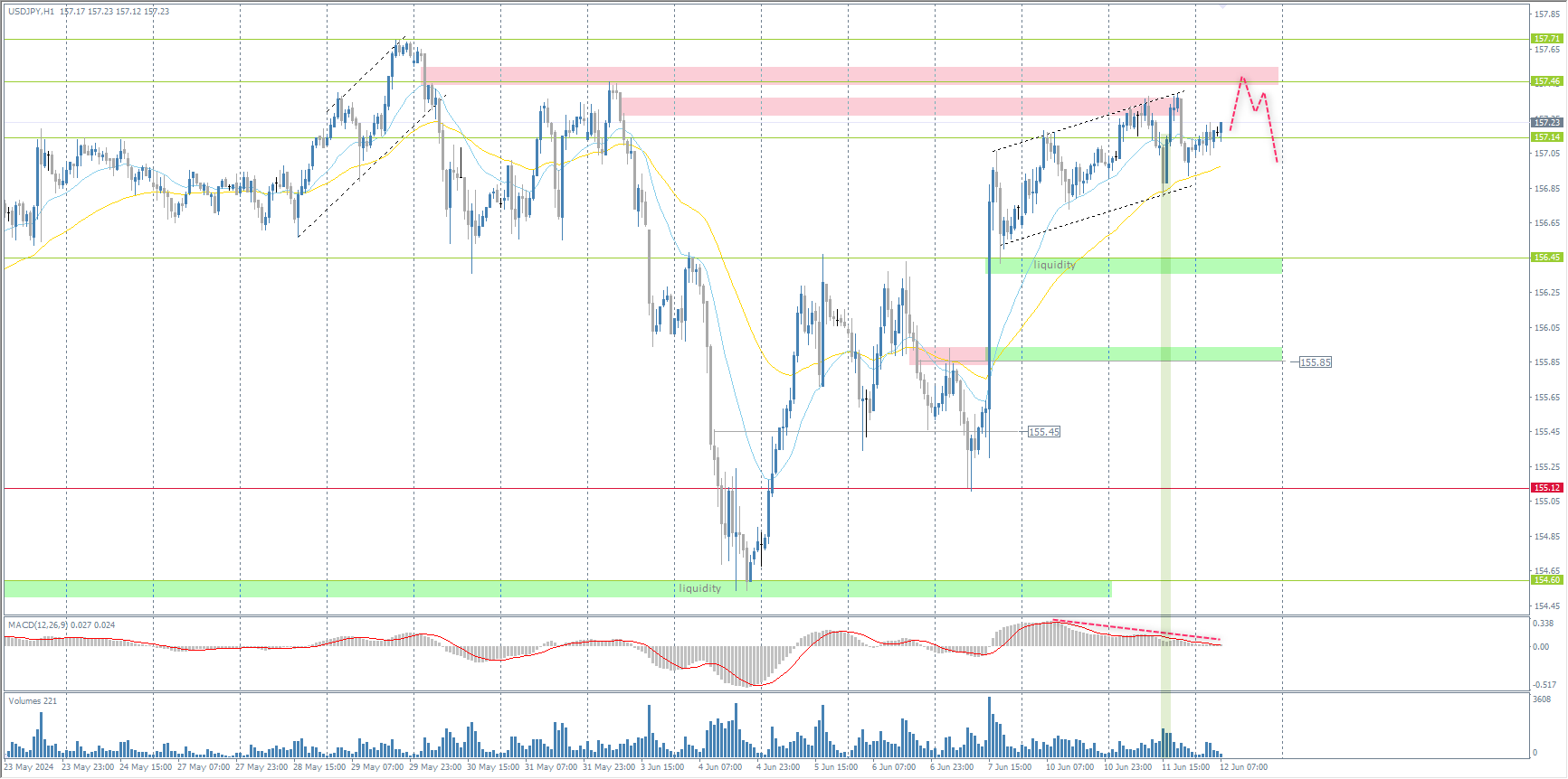 The USD/JPY currency pair