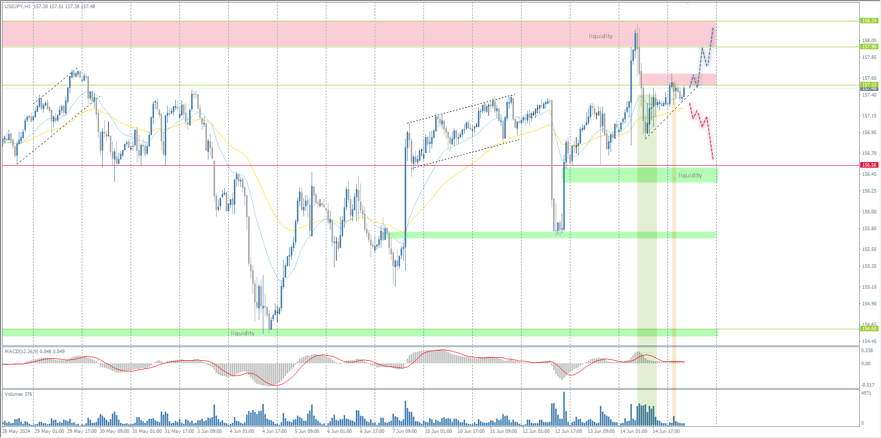 The USD/JPY currency pair