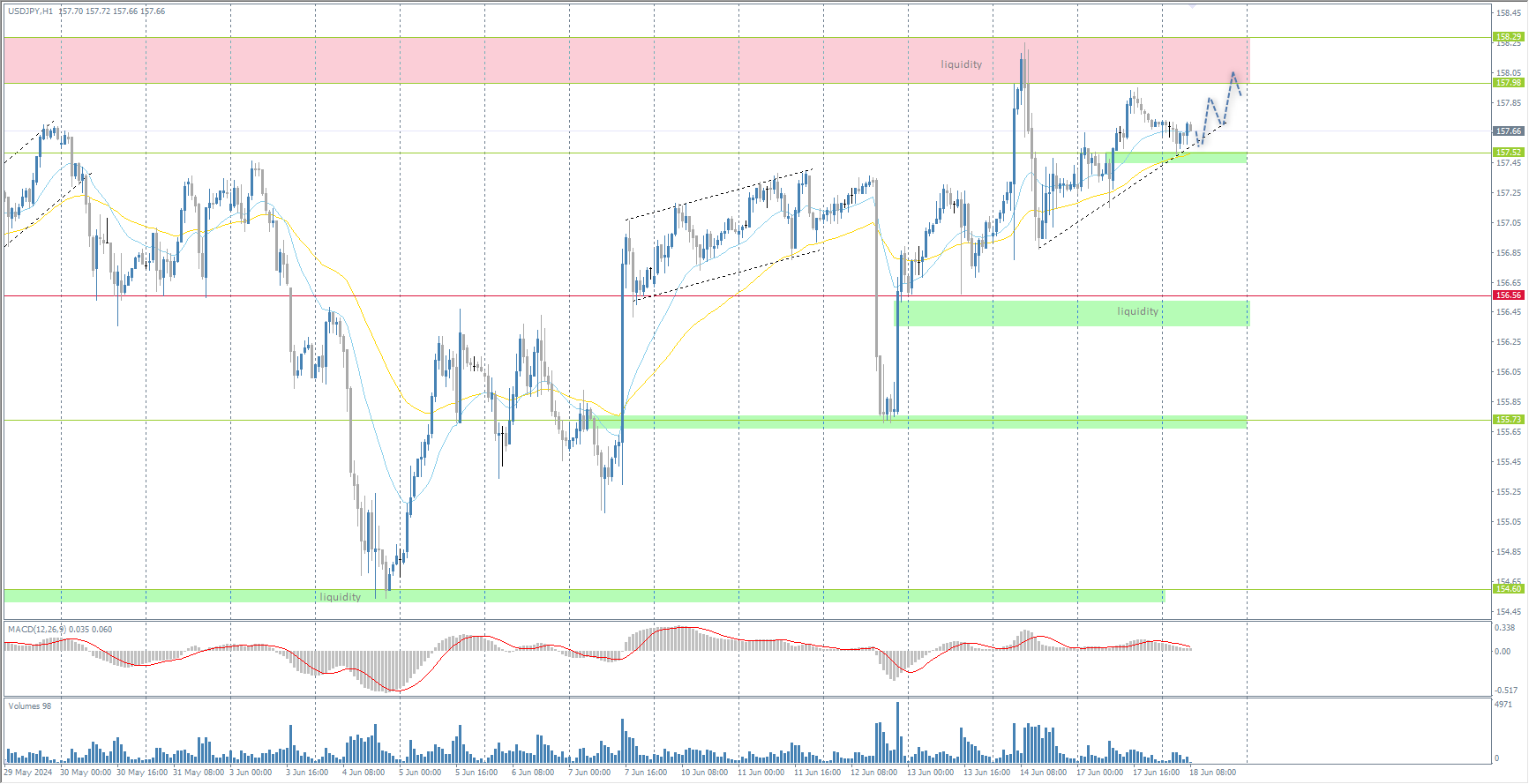 The USD/JPY currency pair