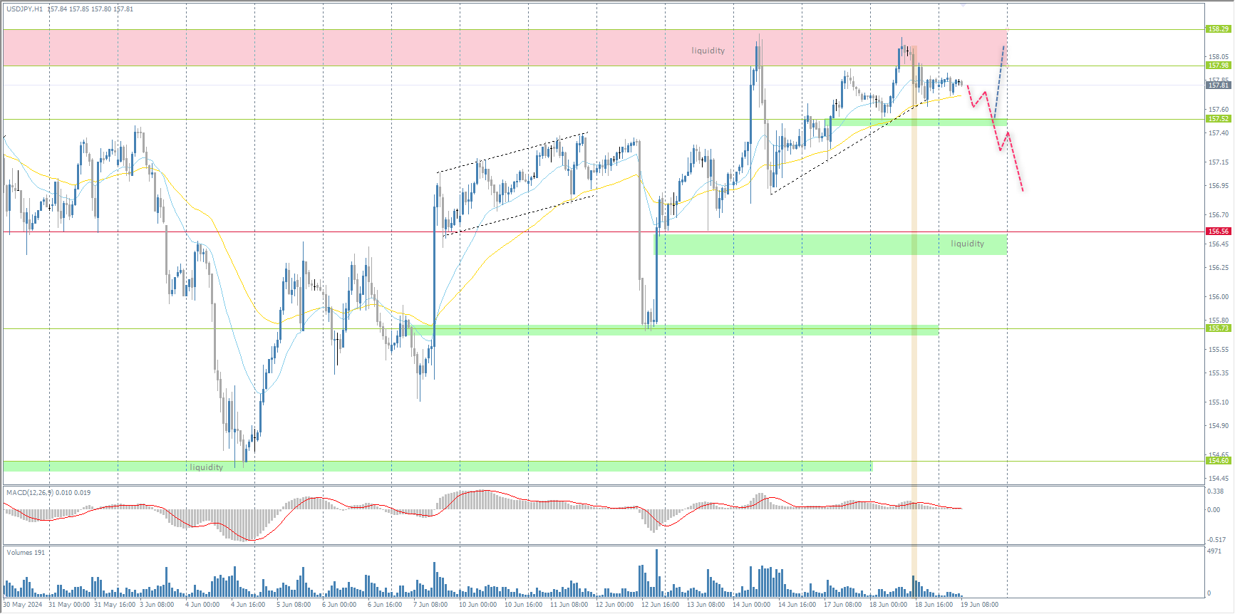 The USD/JPY currency pair