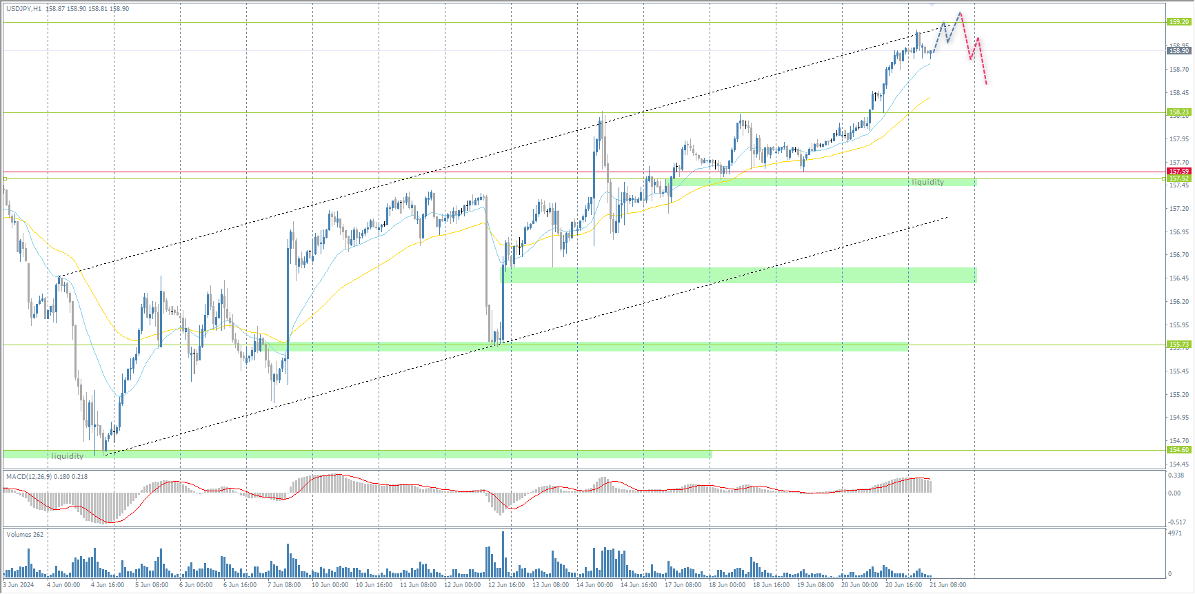 The USD/JPY currency pair
