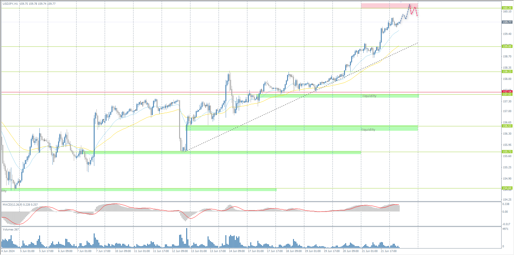 The USD/JPY currency pair