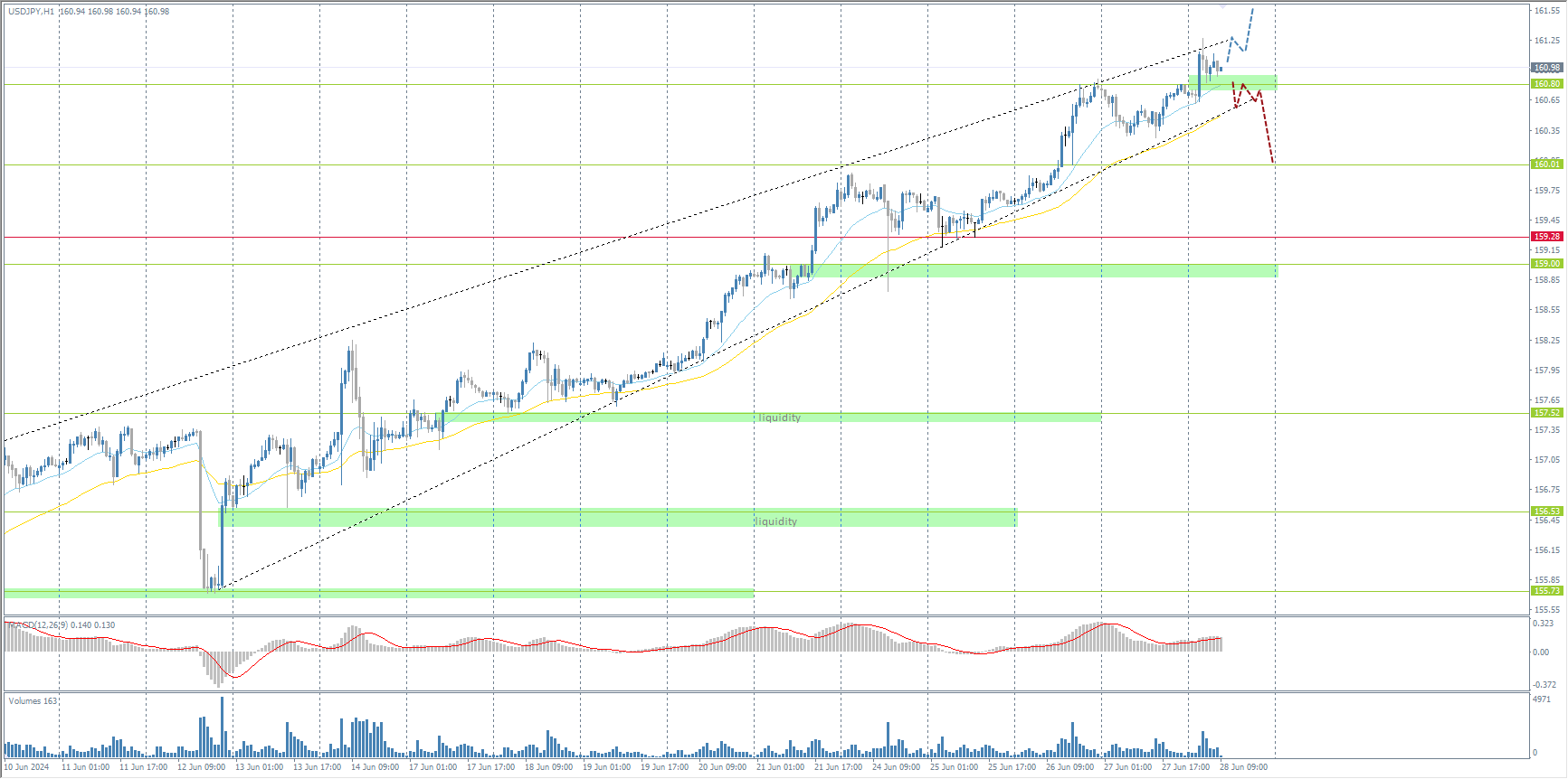 The USD/JPY currency pair