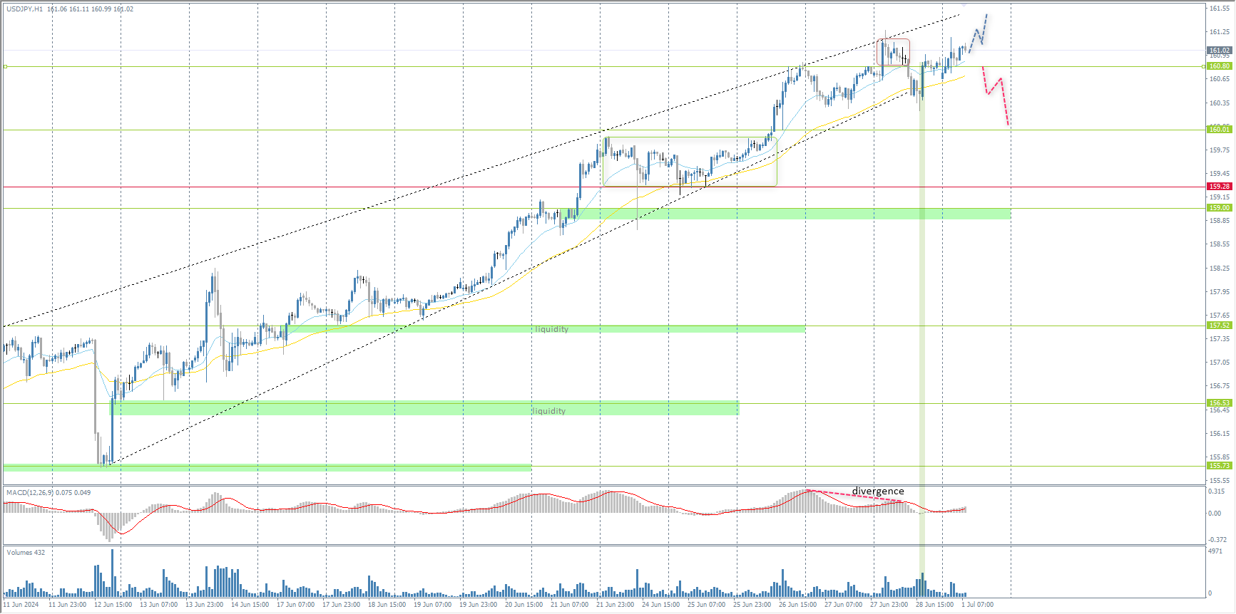 The USD/JPY currency pair