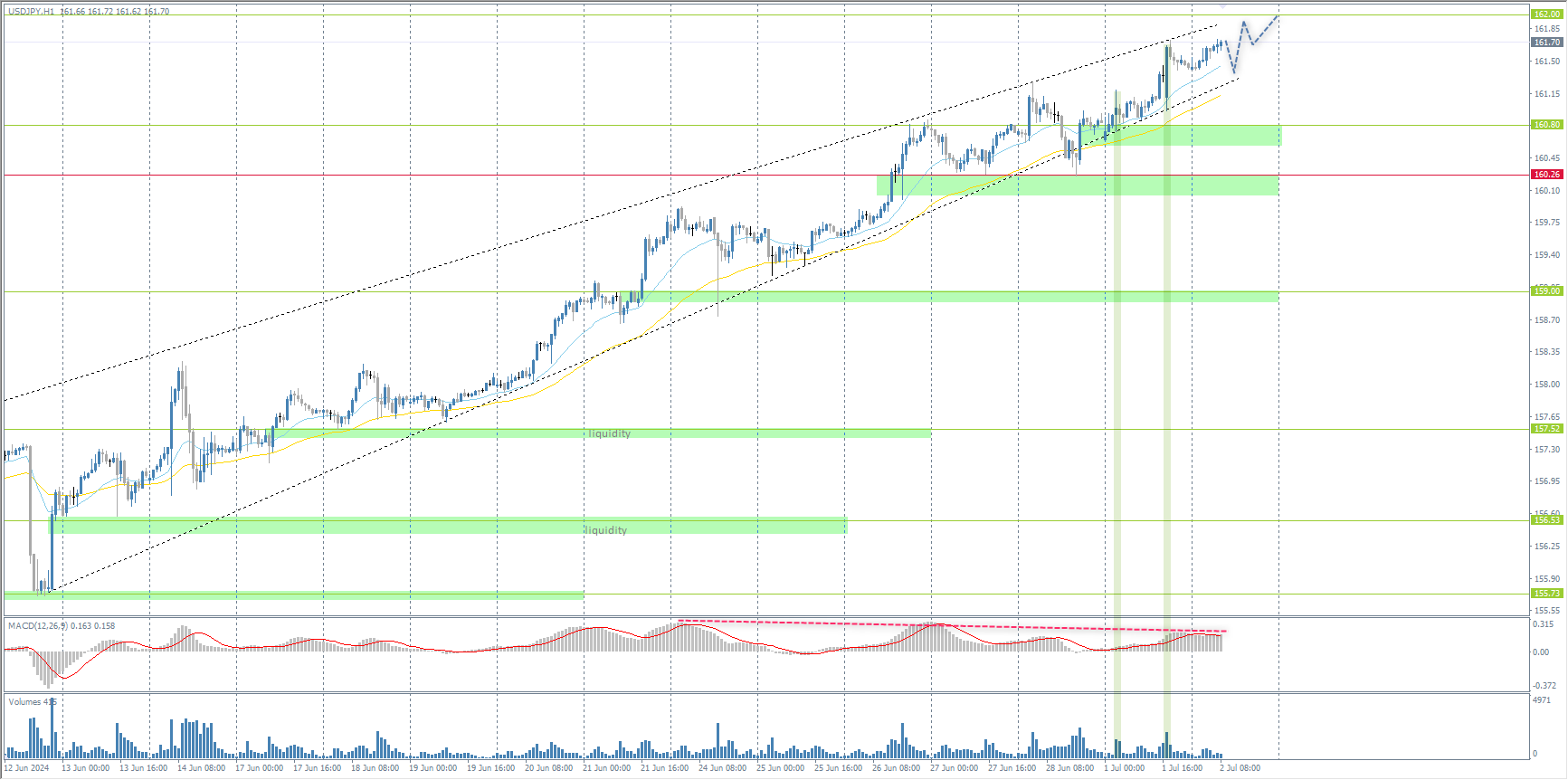 The USD/JPY currency pair
