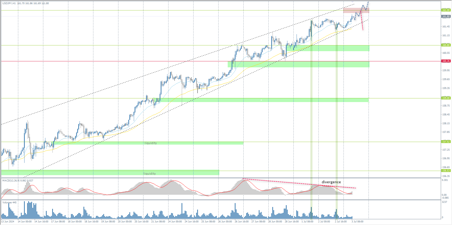 The USD/JPY currency pair