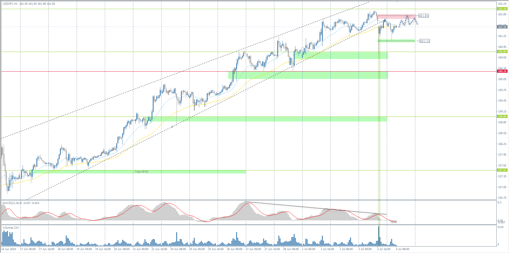 The USD/JPY currency pair
