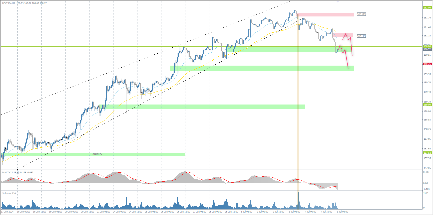The USD/JPY currency pair
