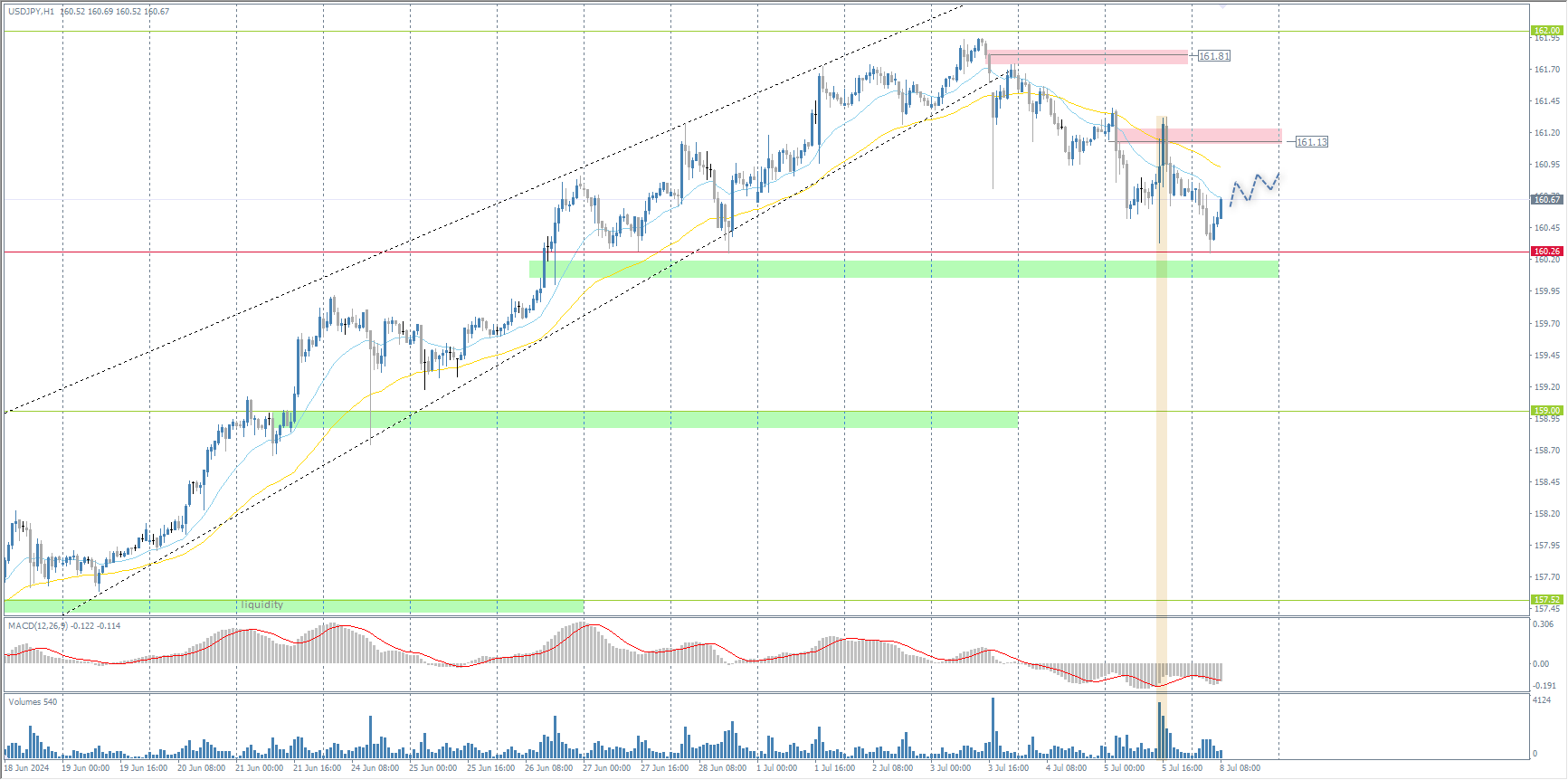 The USD/JPY currency pair