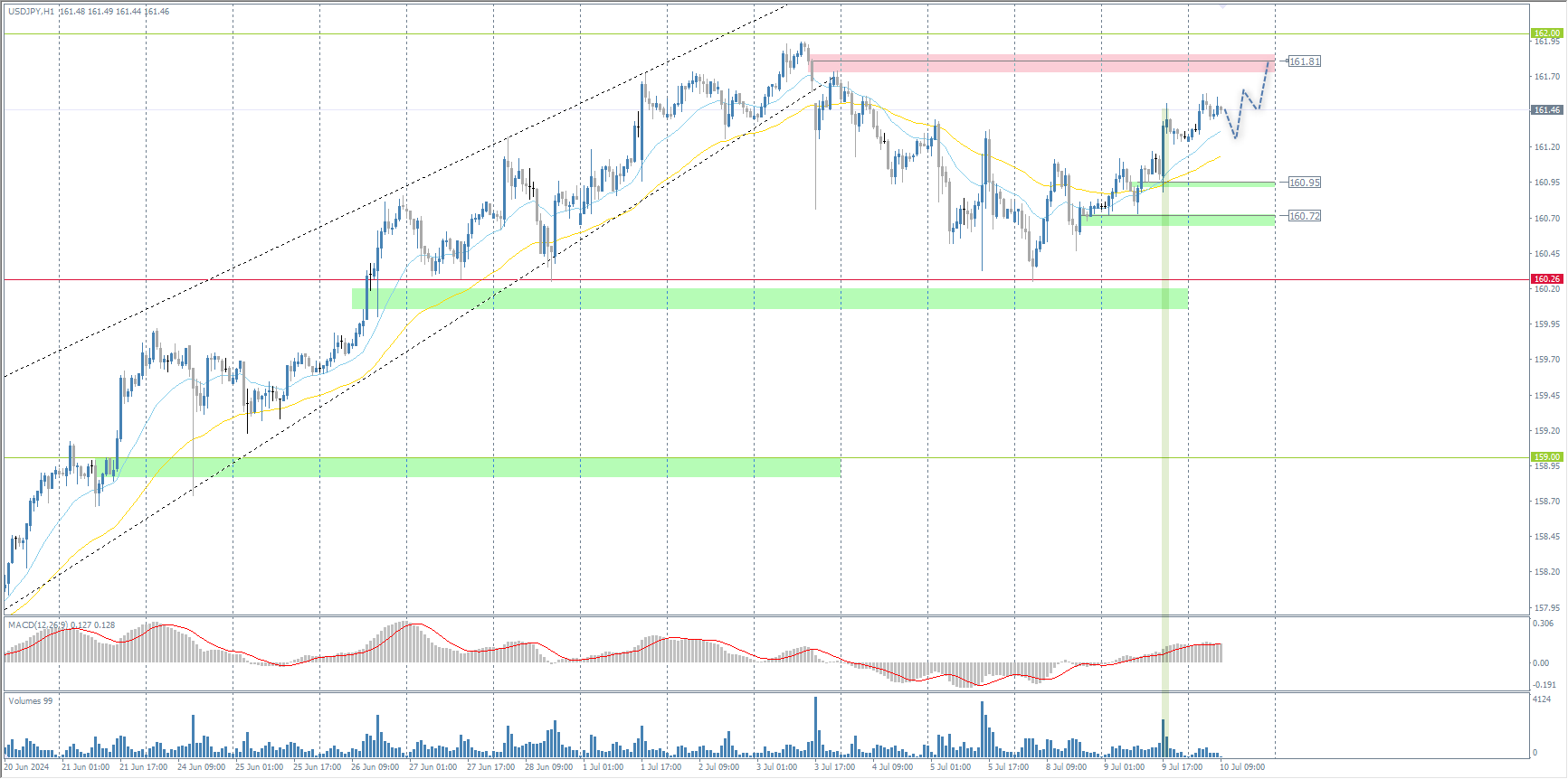 The USD/JPY currency pair